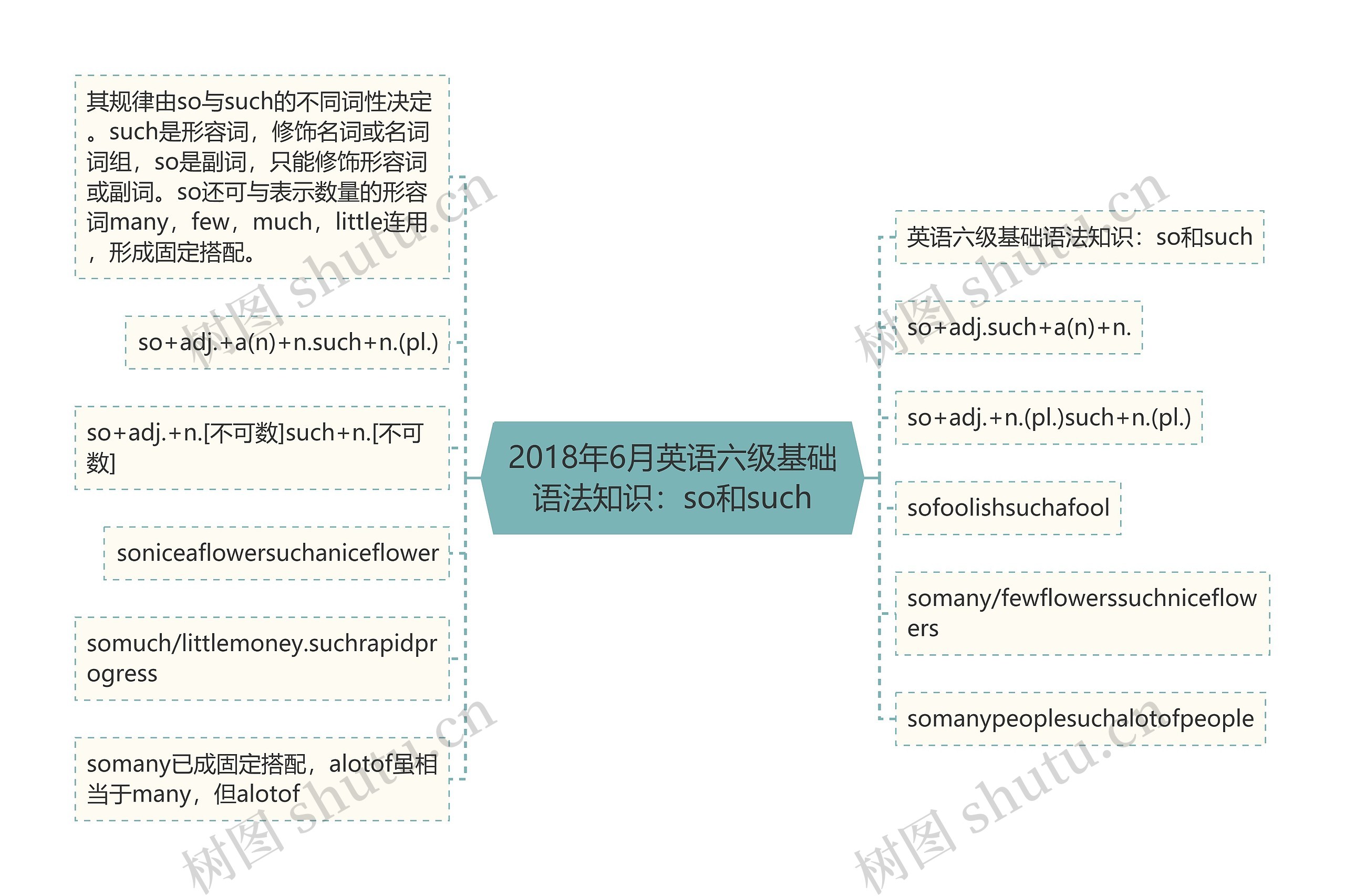 2018年6月英语六级基础语法知识：so和such思维导图