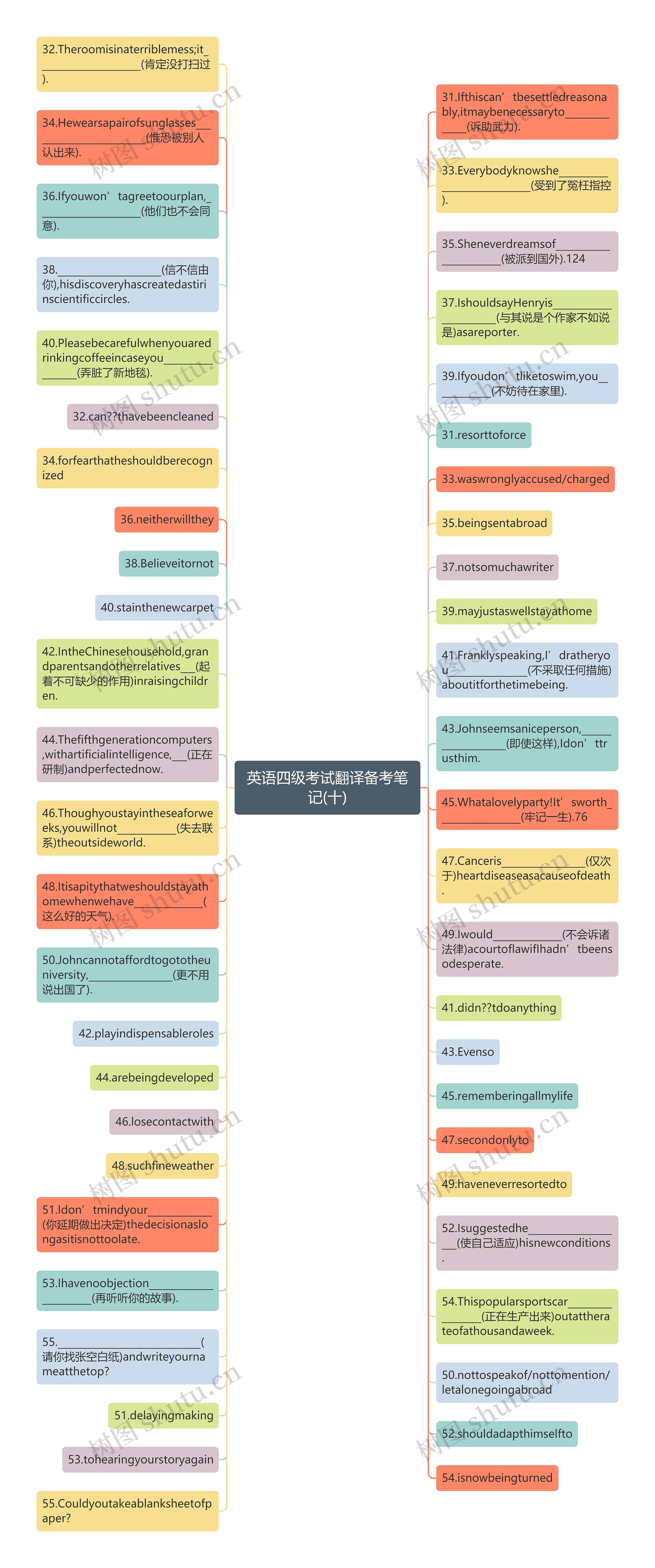 英语四级考试翻译备考笔记(十)思维导图