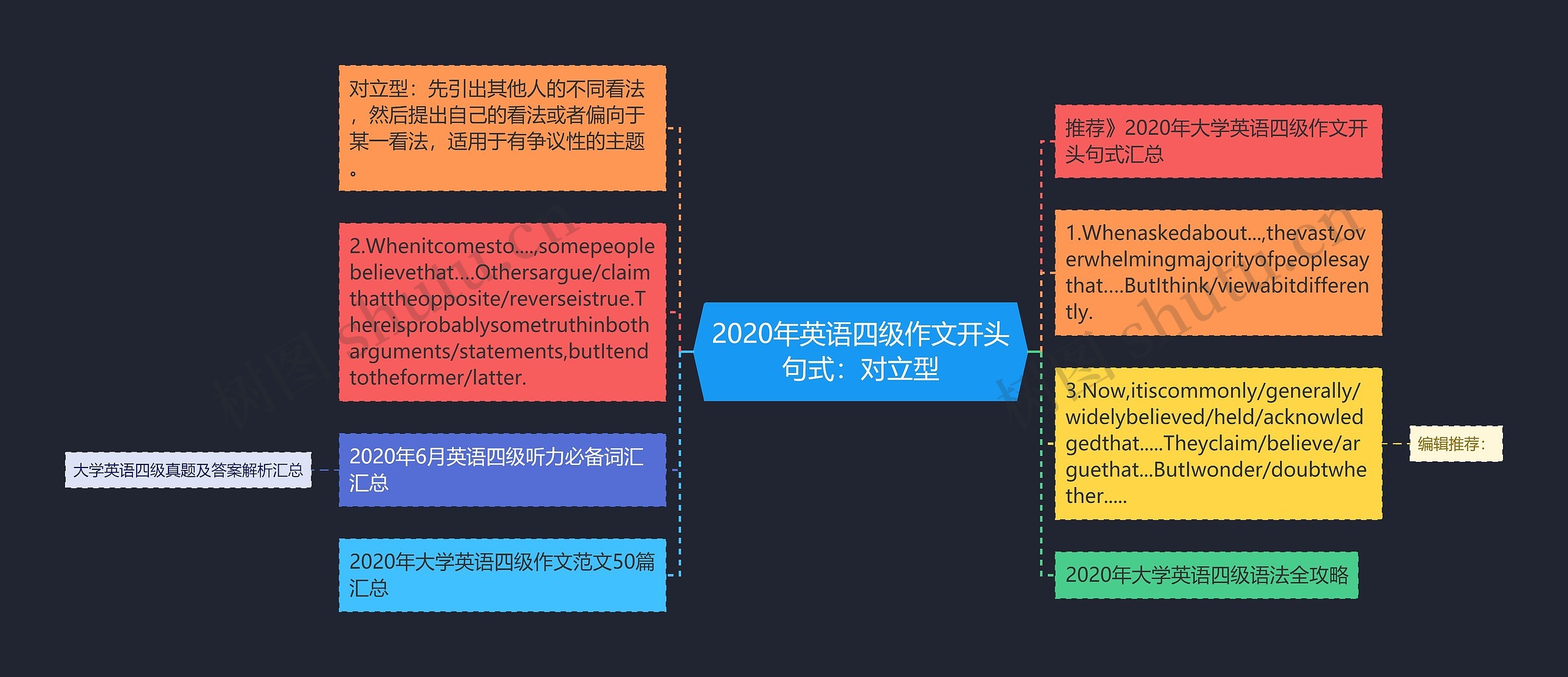 2020年英语四级作文开头句式：对立型思维导图