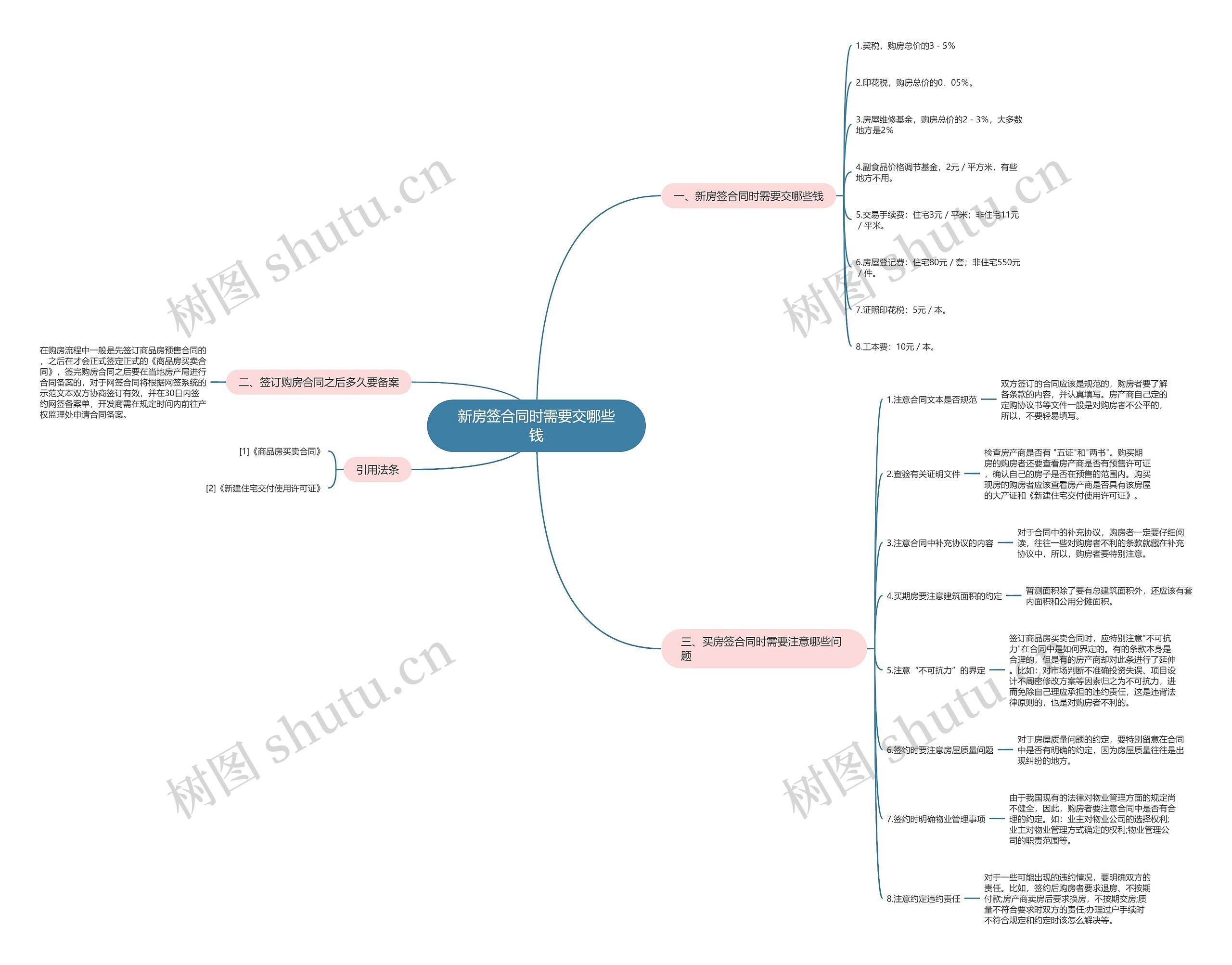 新房签合同时需要交哪些钱思维导图