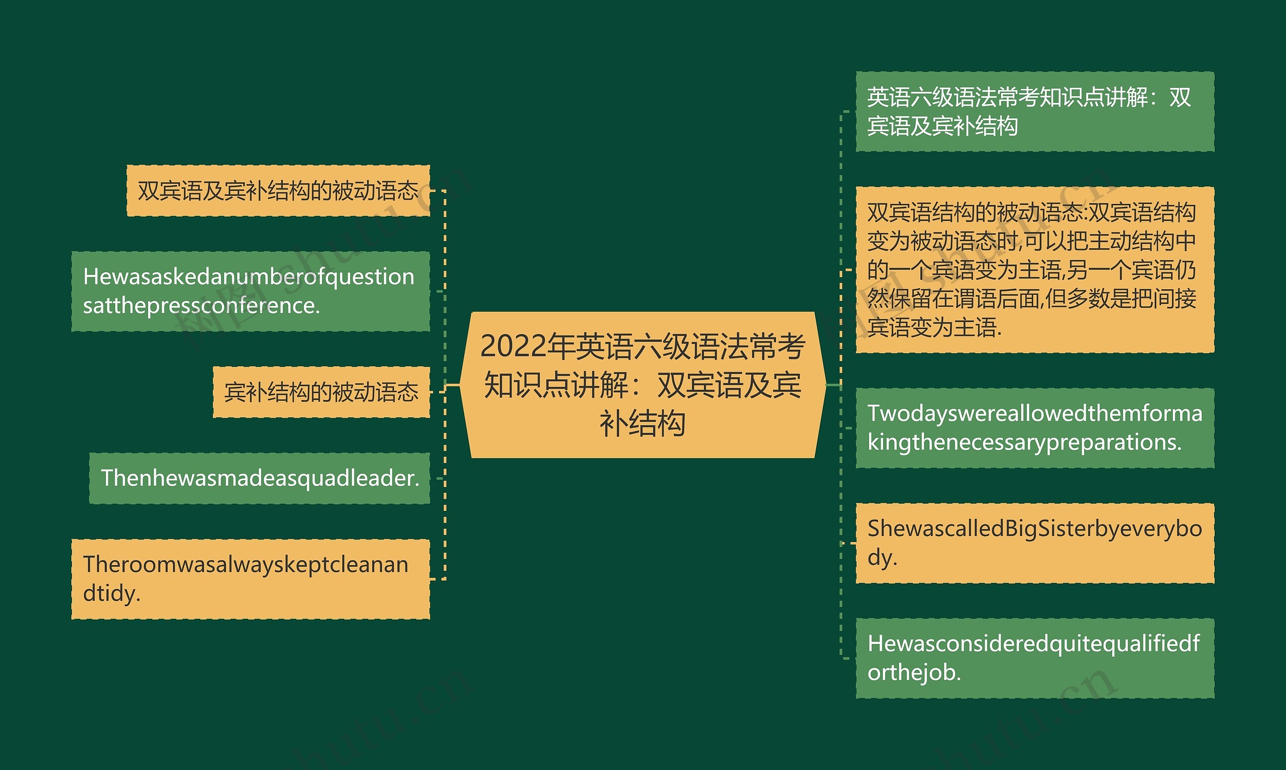 2022年英语六级语法常考知识点讲解：双宾语及宾补结构思维导图