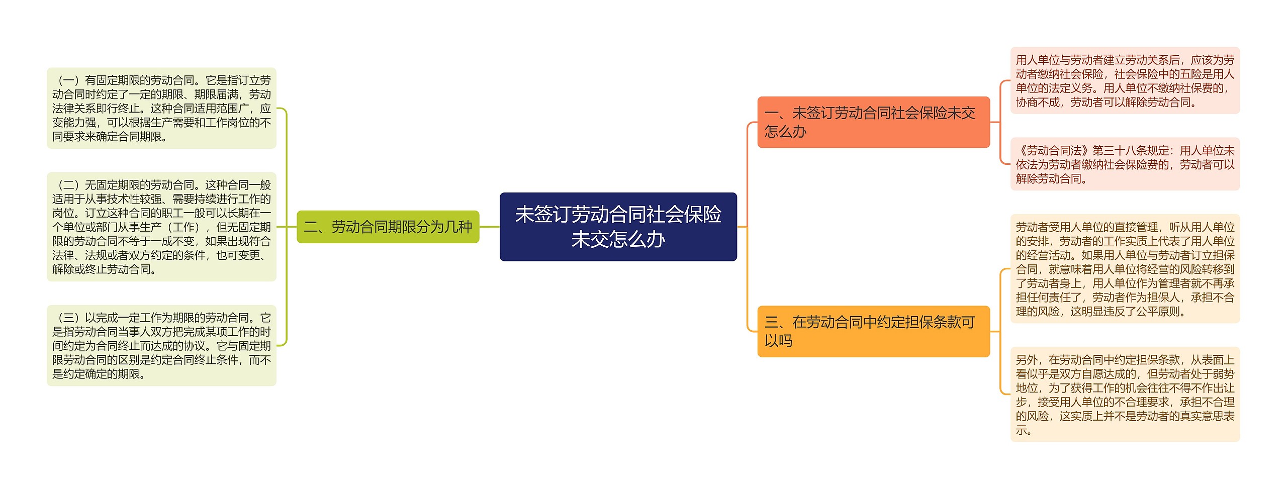 未签订劳动合同社会保险未交怎么办