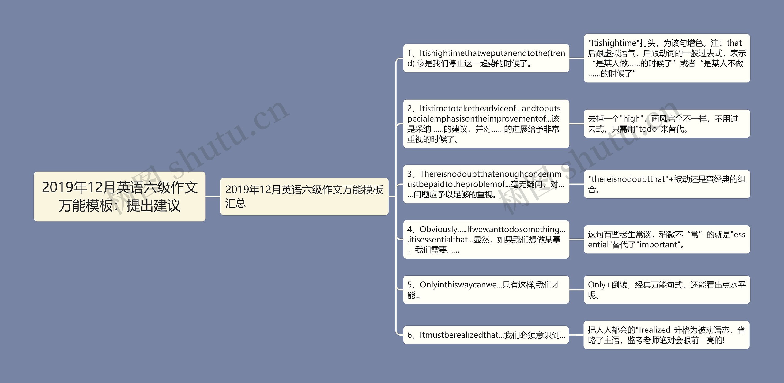 2019年12月英语六级作文万能：提出建议思维导图