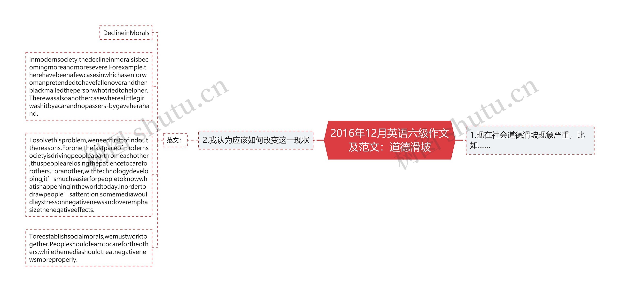 2016年12月英语六级作文及范文：道德滑坡思维导图