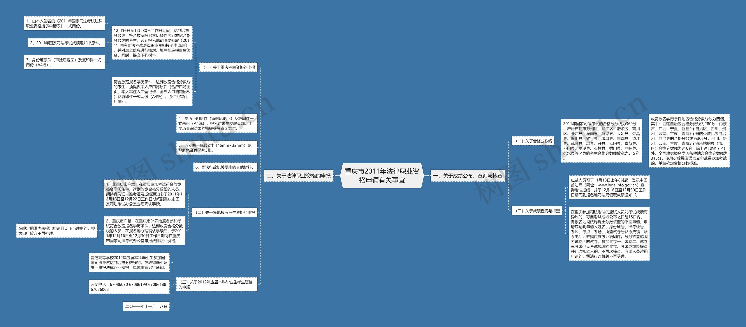 重庆市2011年法律职业资格申请有关事宜思维导图