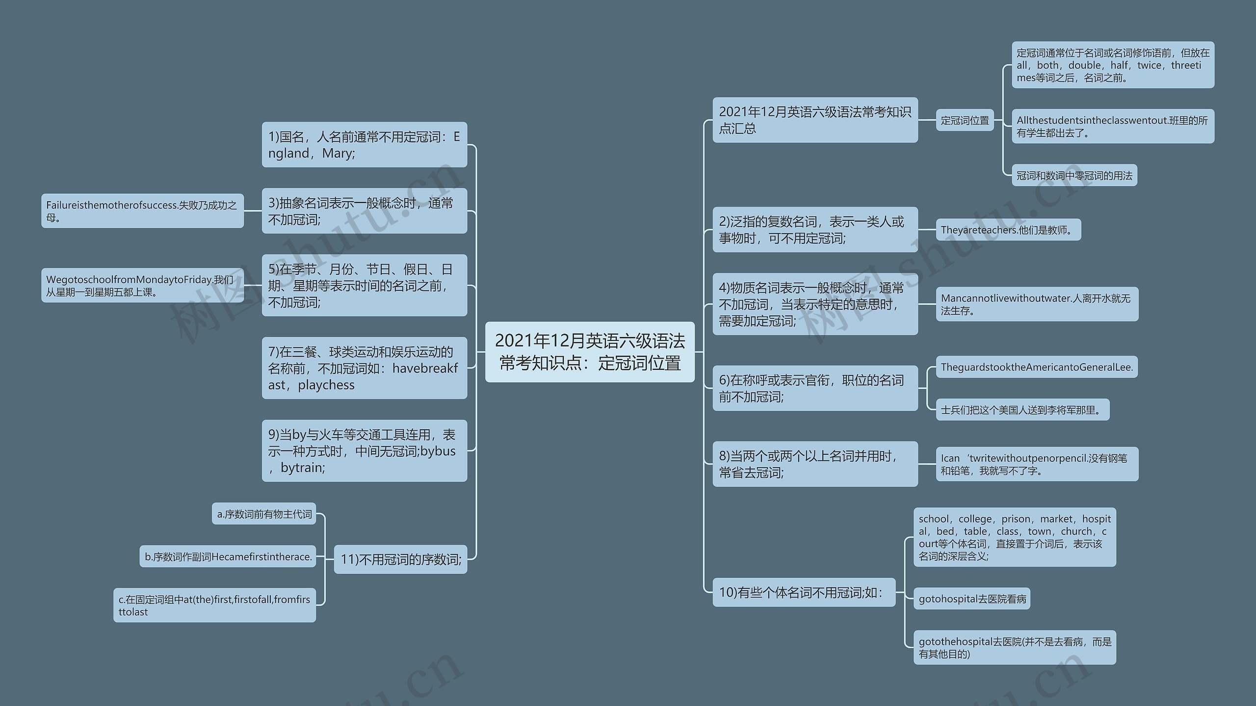 2021年12月英语六级语法常考知识点：定冠词位置思维导图