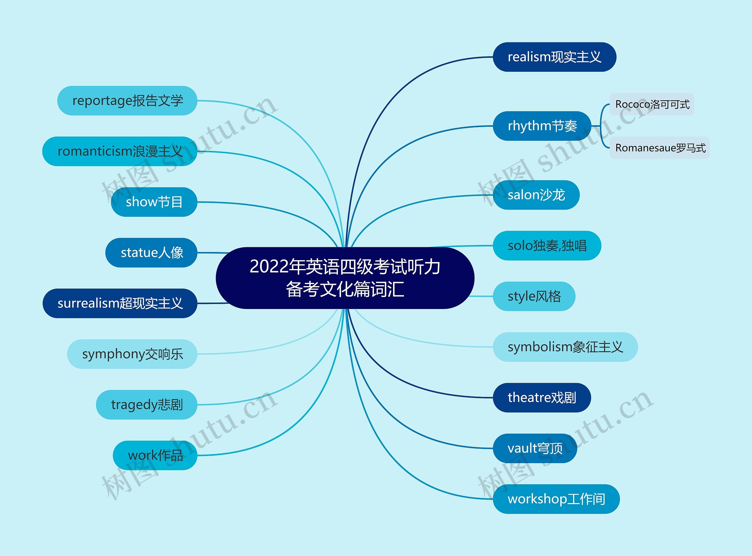 2022年英语四级考试听力备考文化篇词汇思维导图