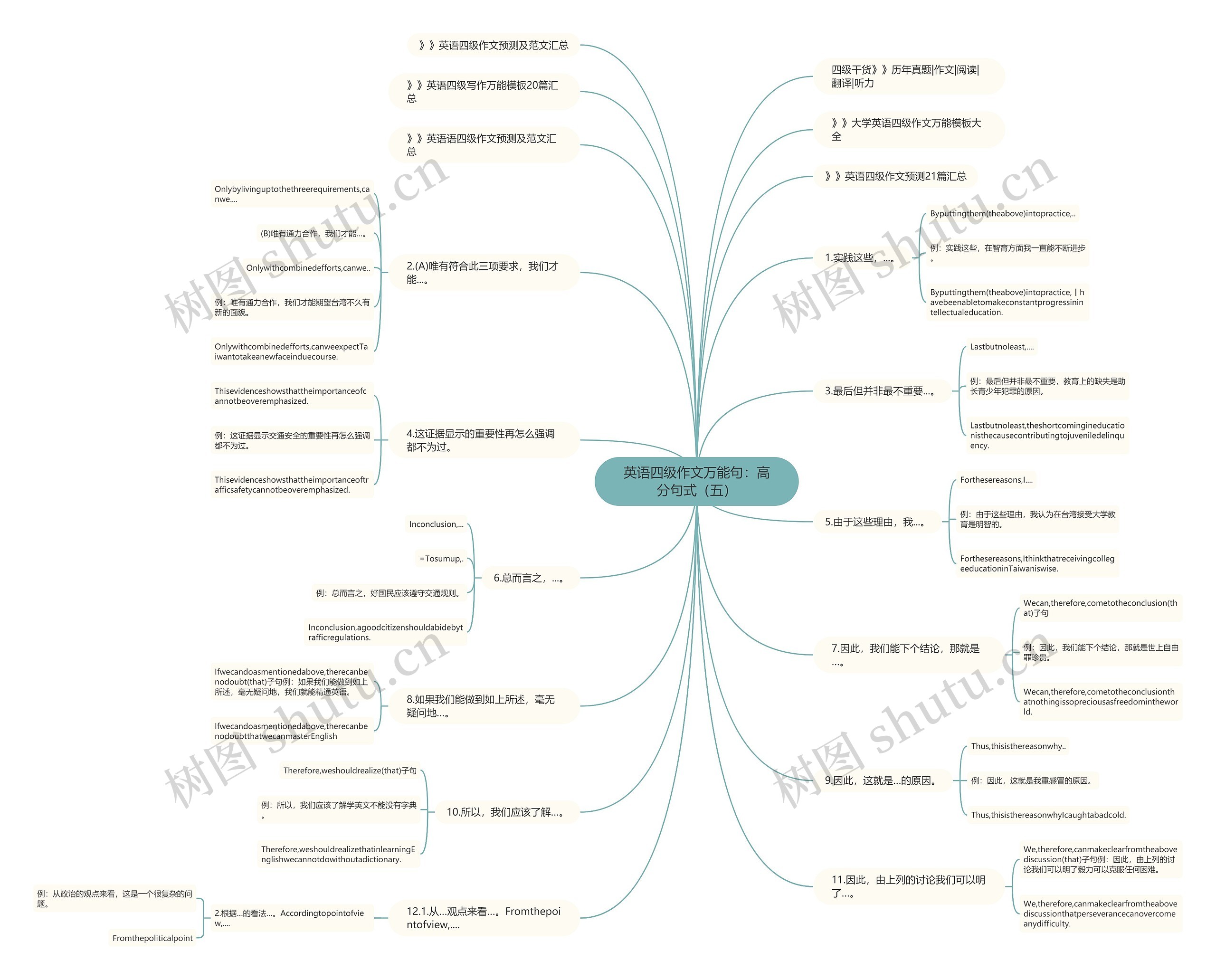英语四级作文万能句：高分句式（五）思维导图
