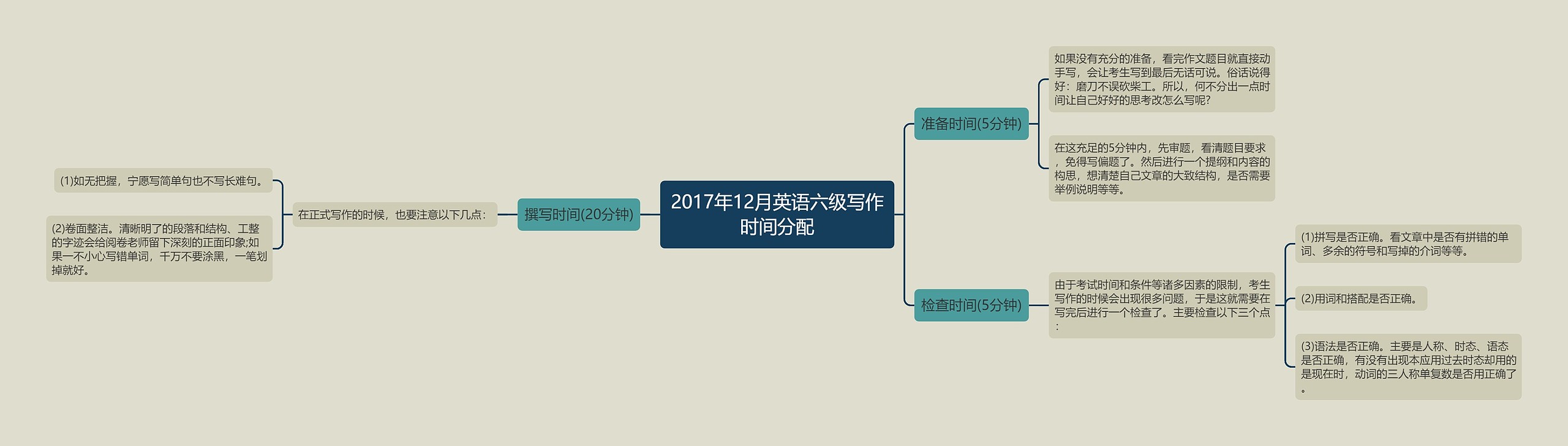 2017年12月英语六级写作时间分配