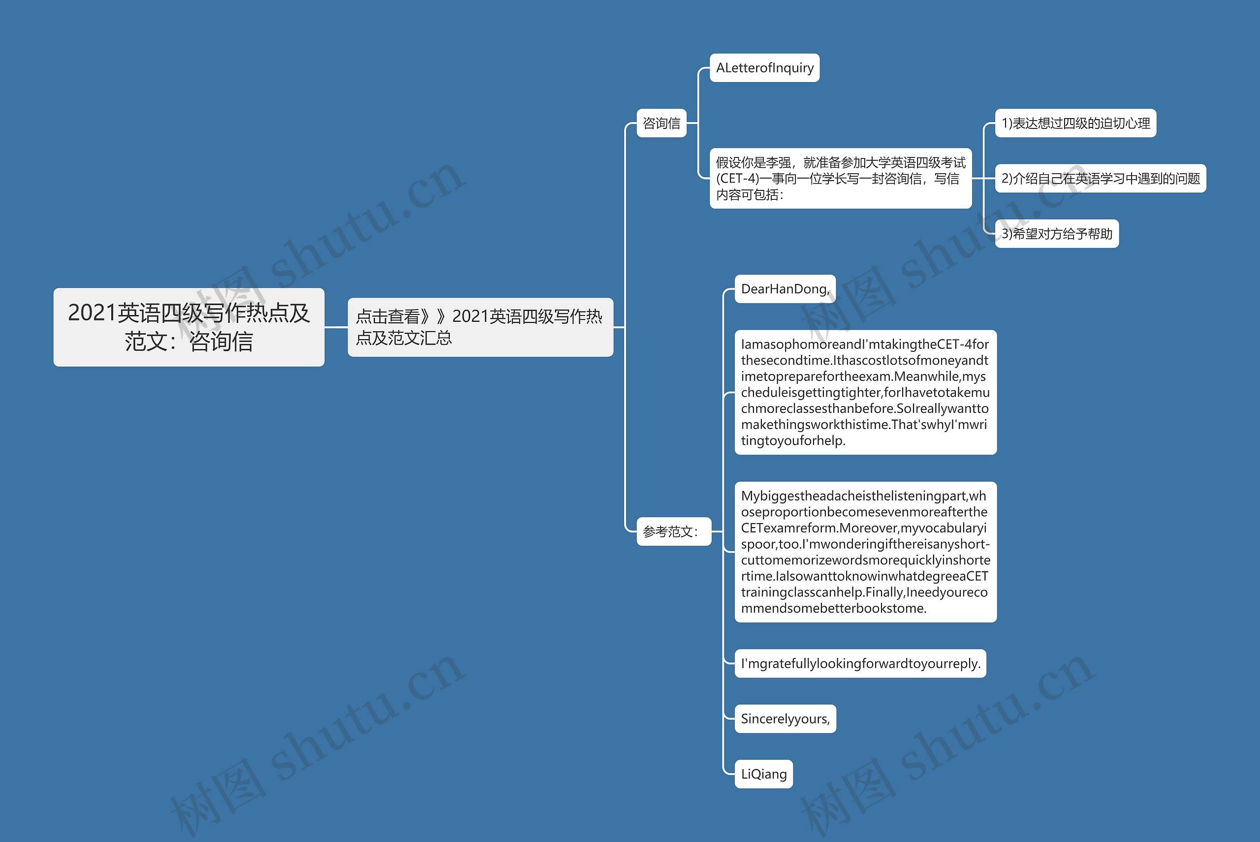 2021英语四级写作热点及范文：咨询信思维导图