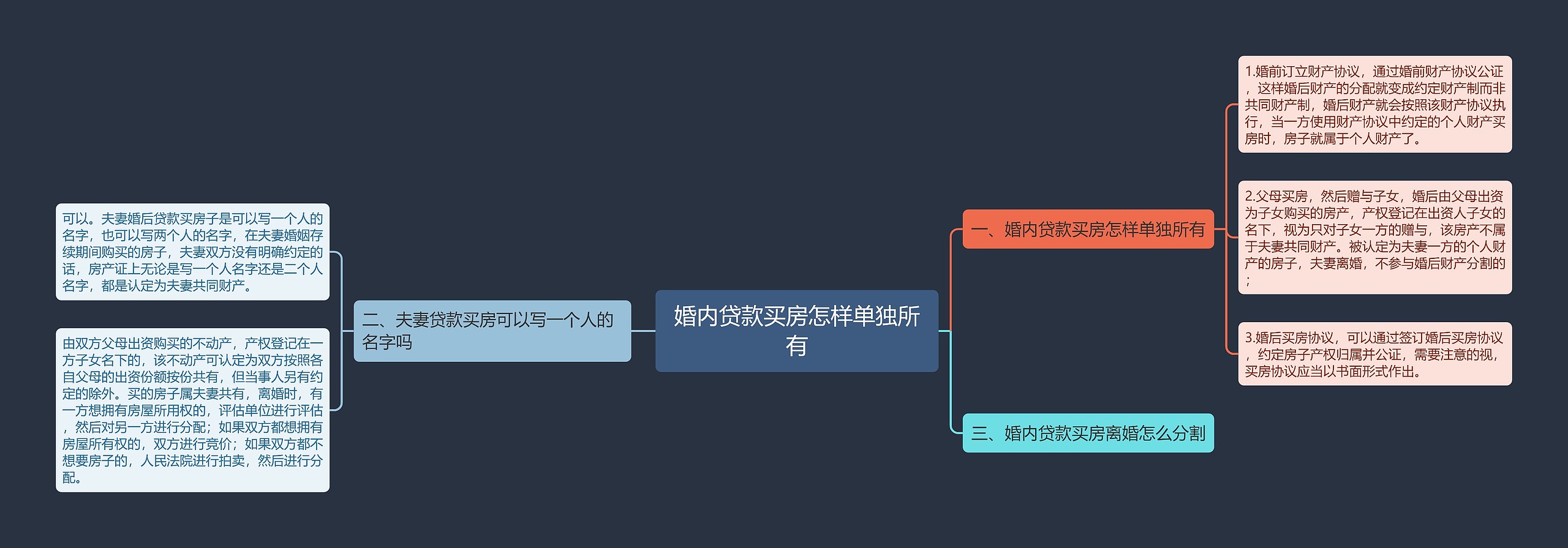 婚内贷款买房怎样单独所有思维导图