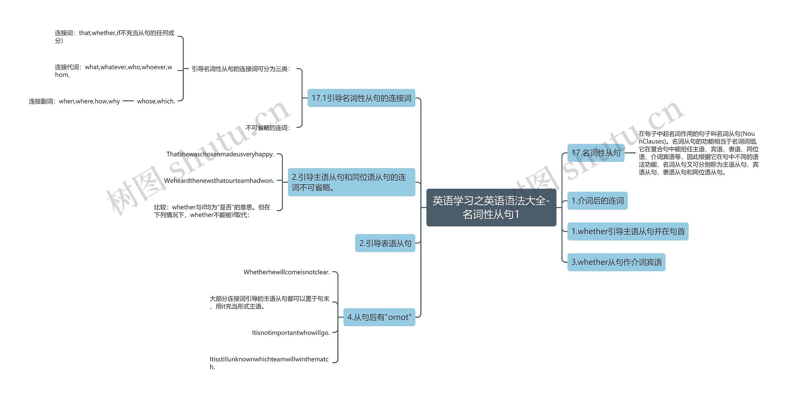 英语学习之英语语法大全-名词性从句1