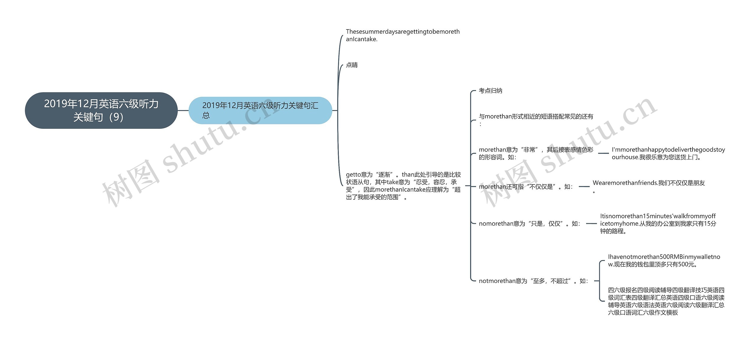 2019年12月英语六级听力关键句（9）思维导图