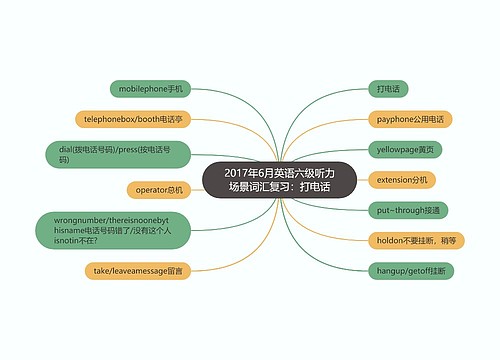 2017年6月英语六级听力场景词汇复习：打电话