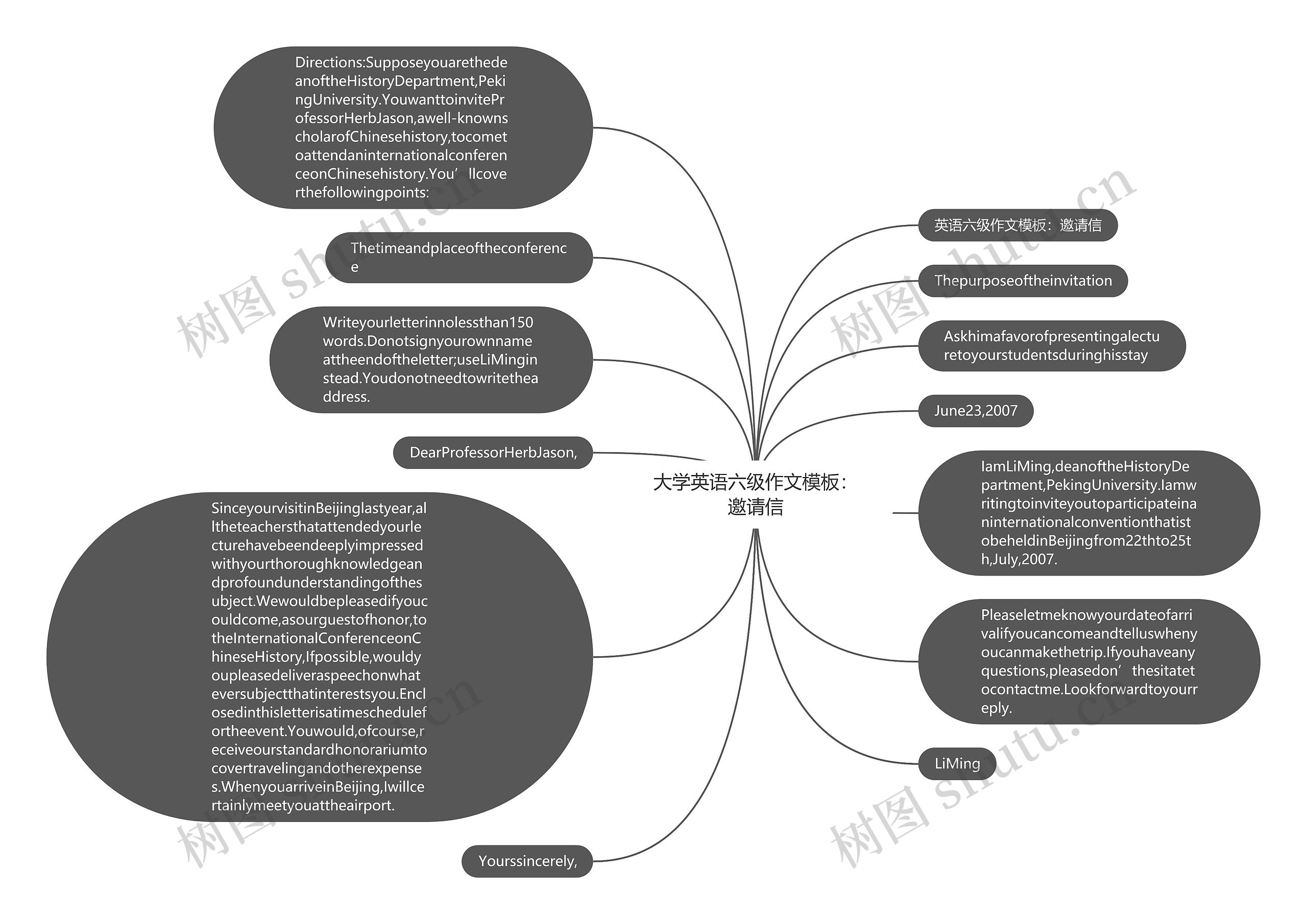 大学英语六级作文：邀请信思维导图
