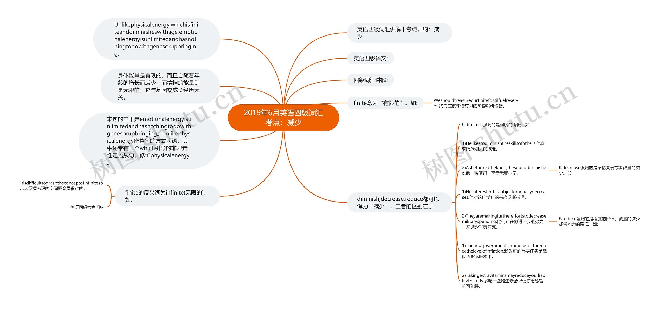 2019年6月英语四级词汇考点：减少思维导图