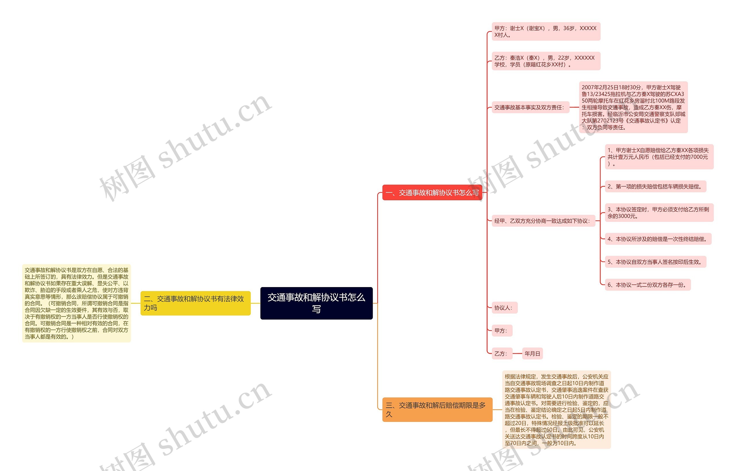 交通事故和解协议书怎么写思维导图