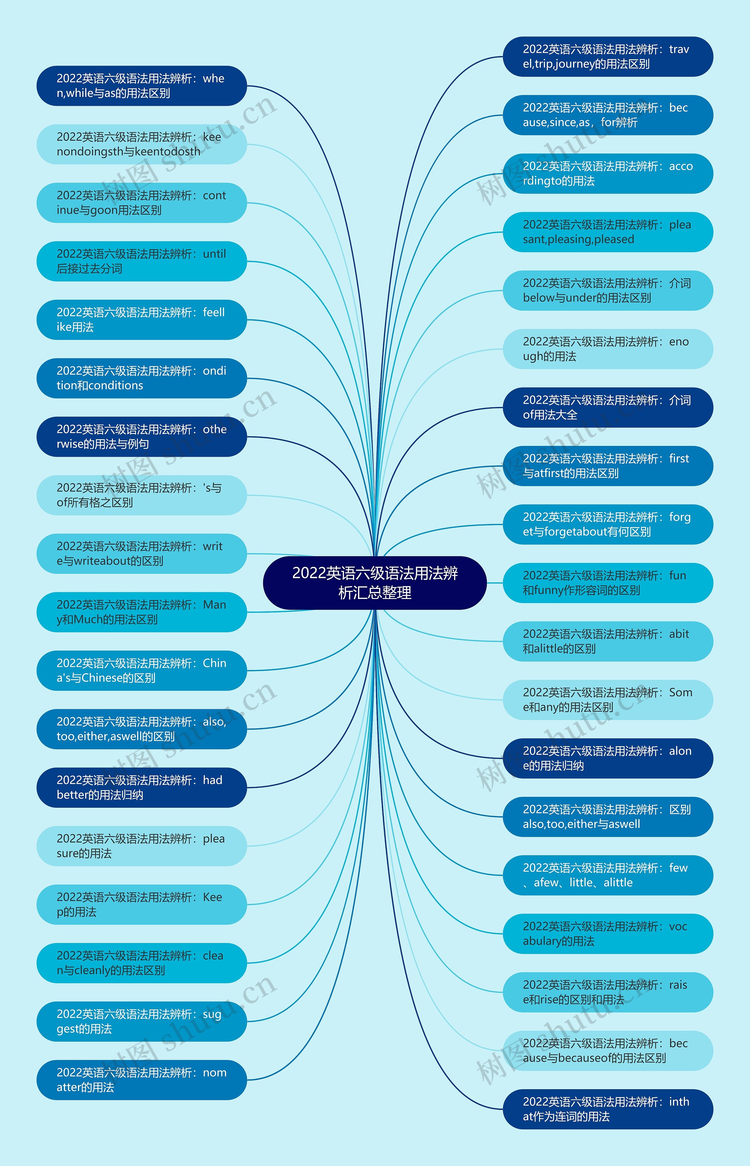 2022英语六级语法用法辨析汇总整理思维导图