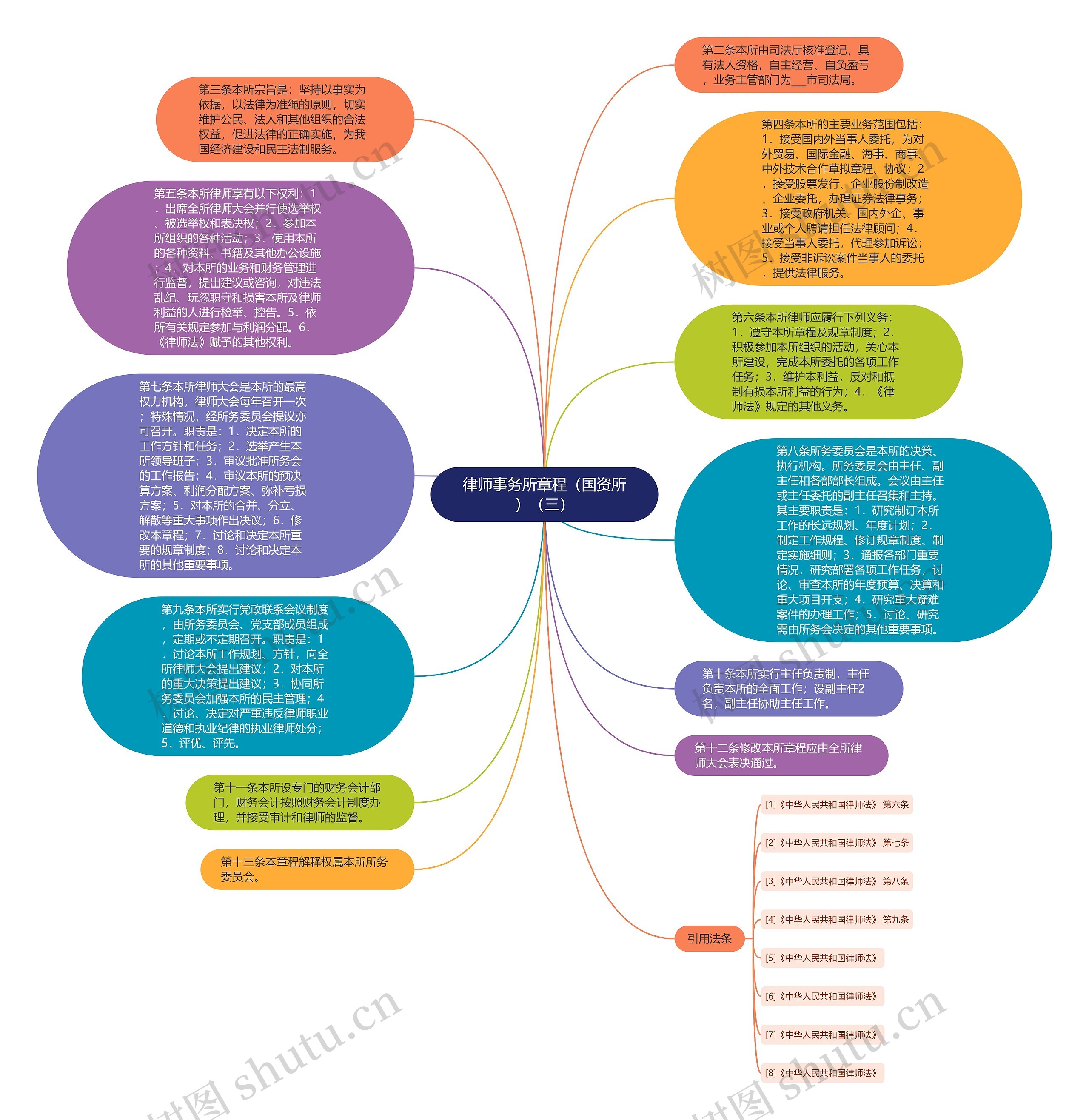 律师事务所章程（国资所）（三）思维导图