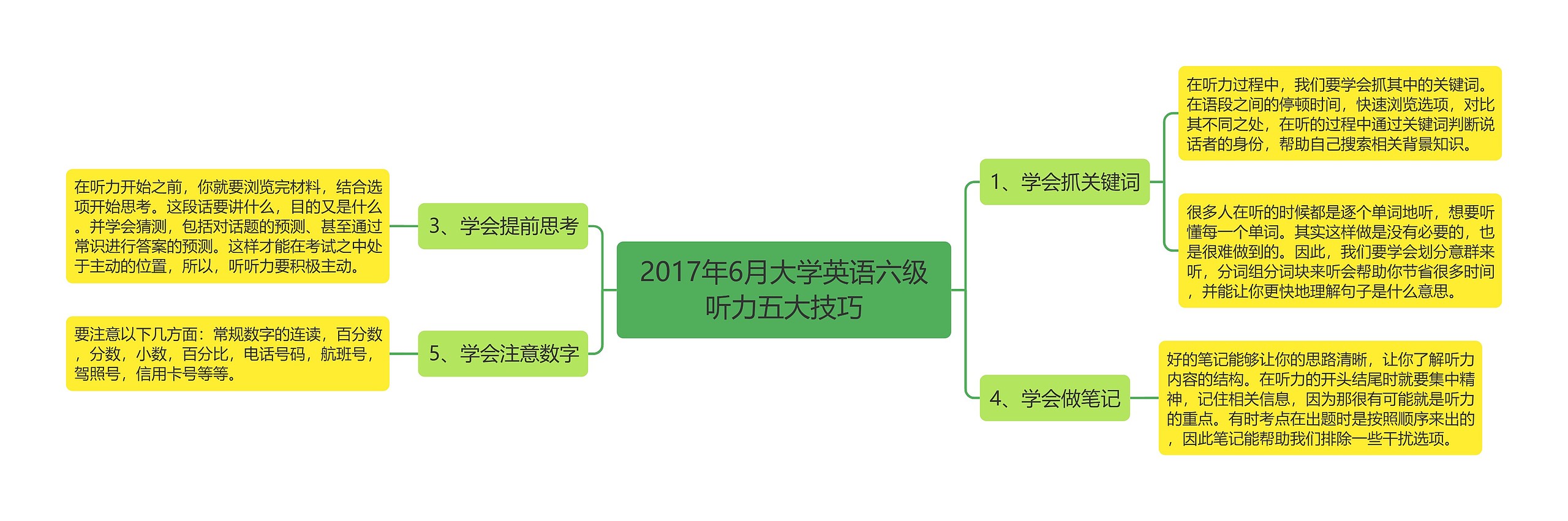 2017年6月大学英语六级听力五大技巧
