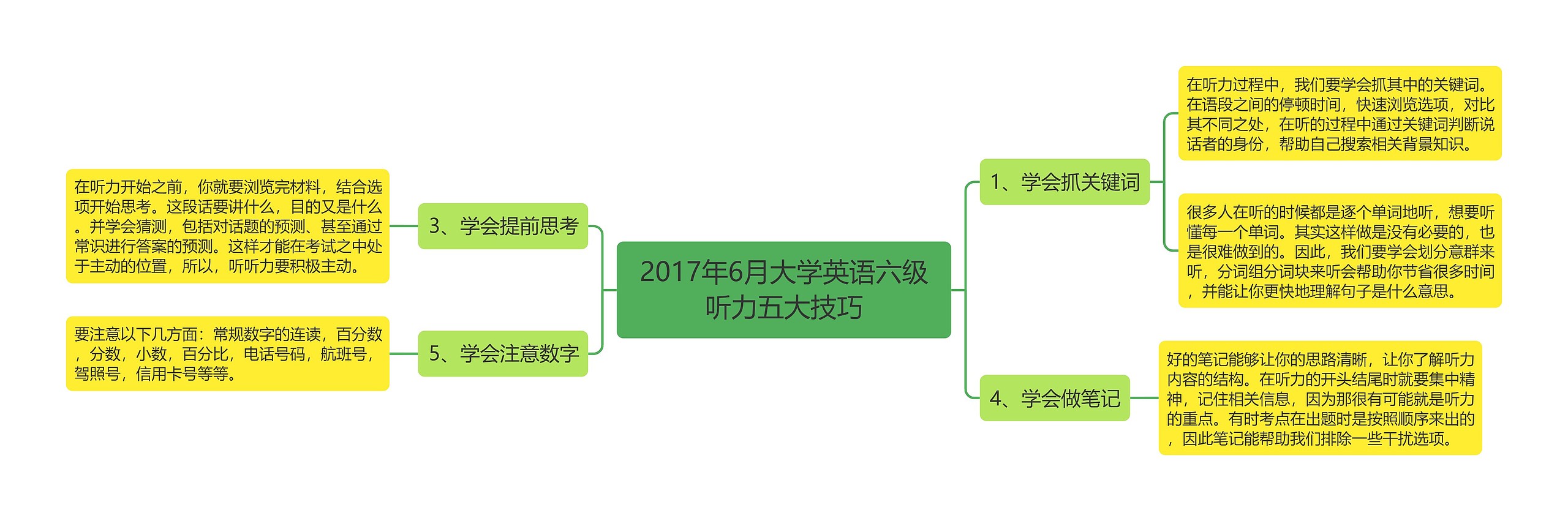 2017年6月大学英语六级听力五大技巧思维导图