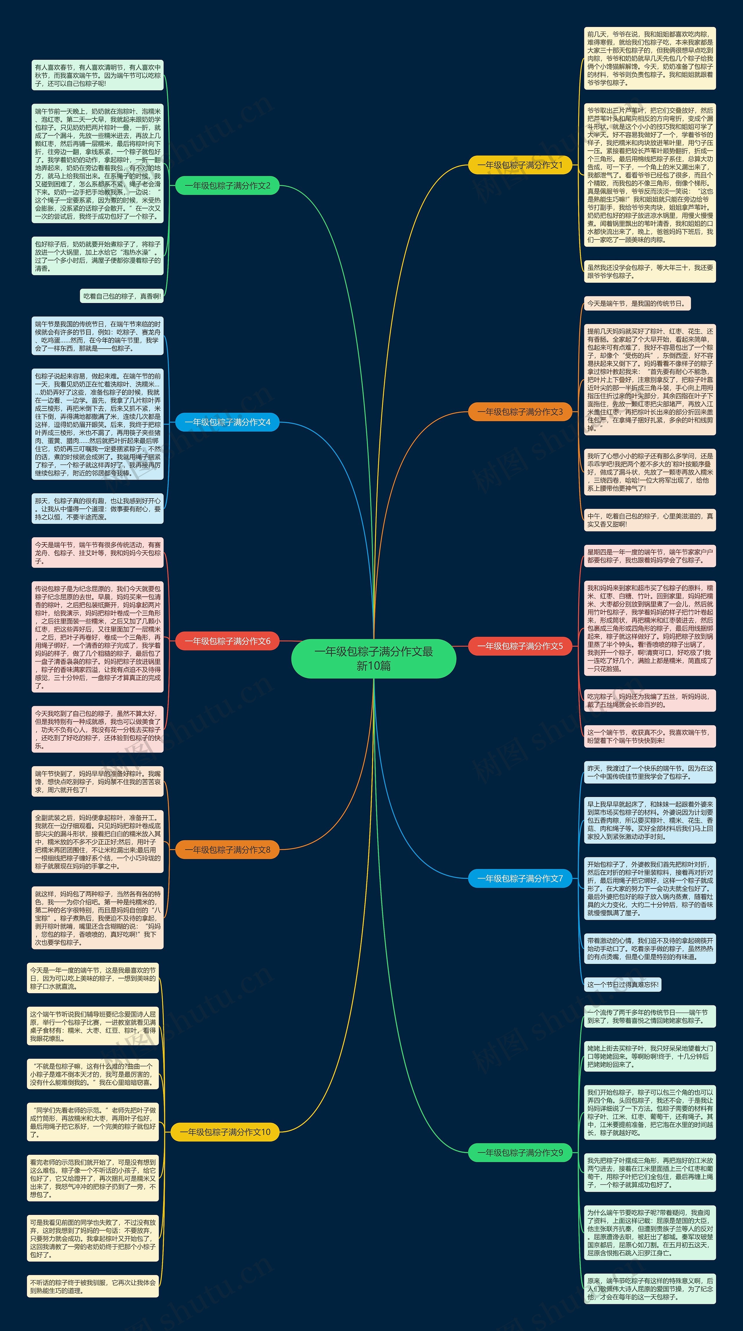 一年级包粽子满分作文最新10篇思维导图