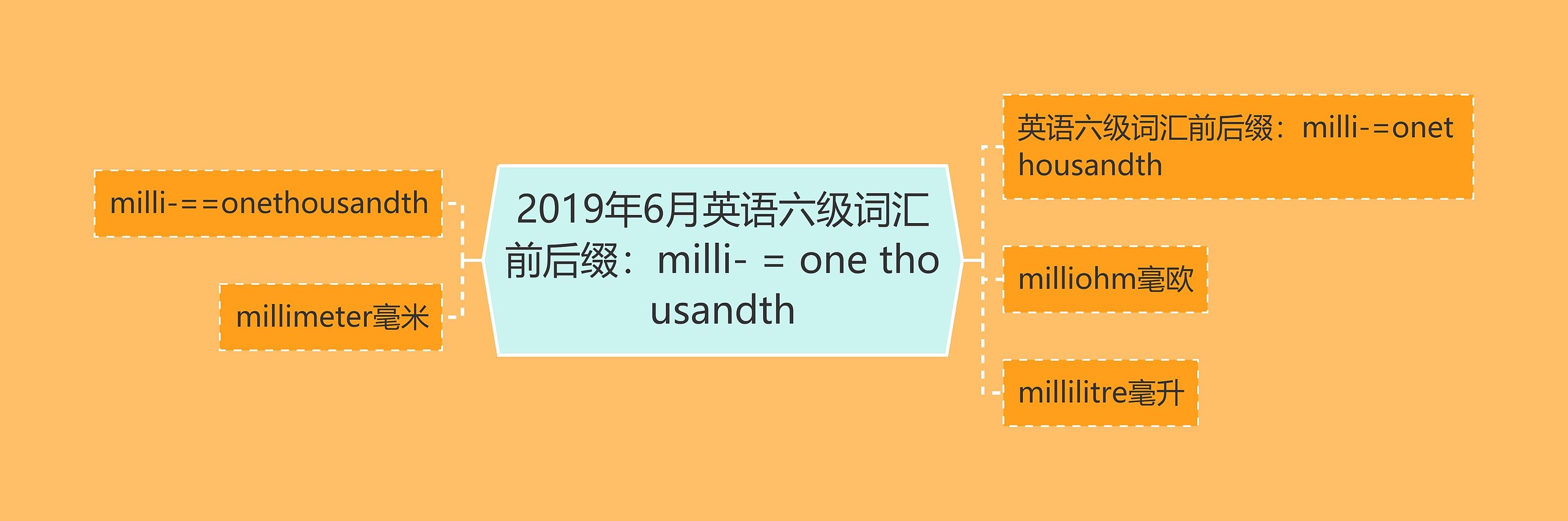 2019年6月英语六级词汇前后缀：milli- = one thousandth思维导图