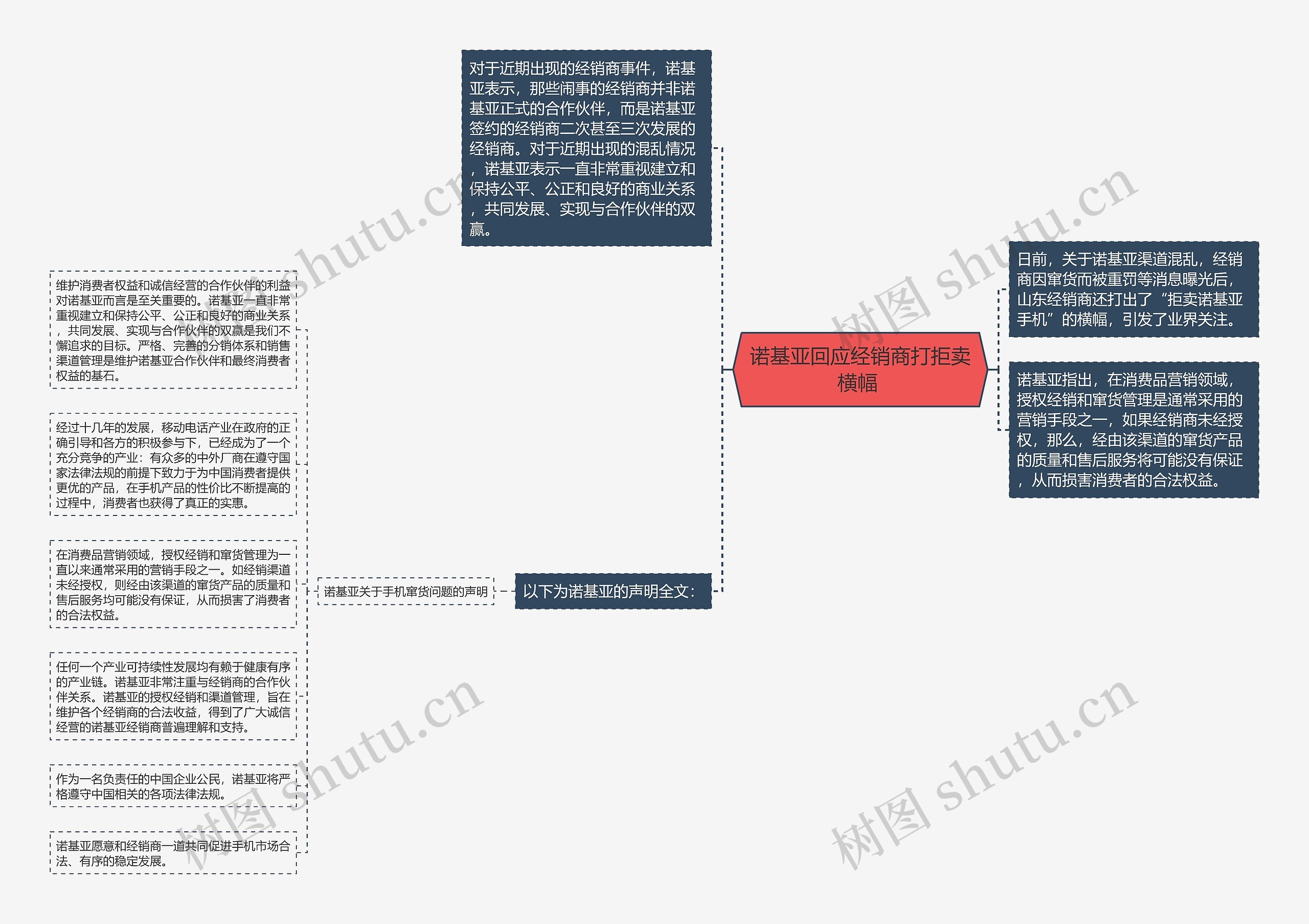 诺基亚回应经销商打拒卖横幅 思维导图