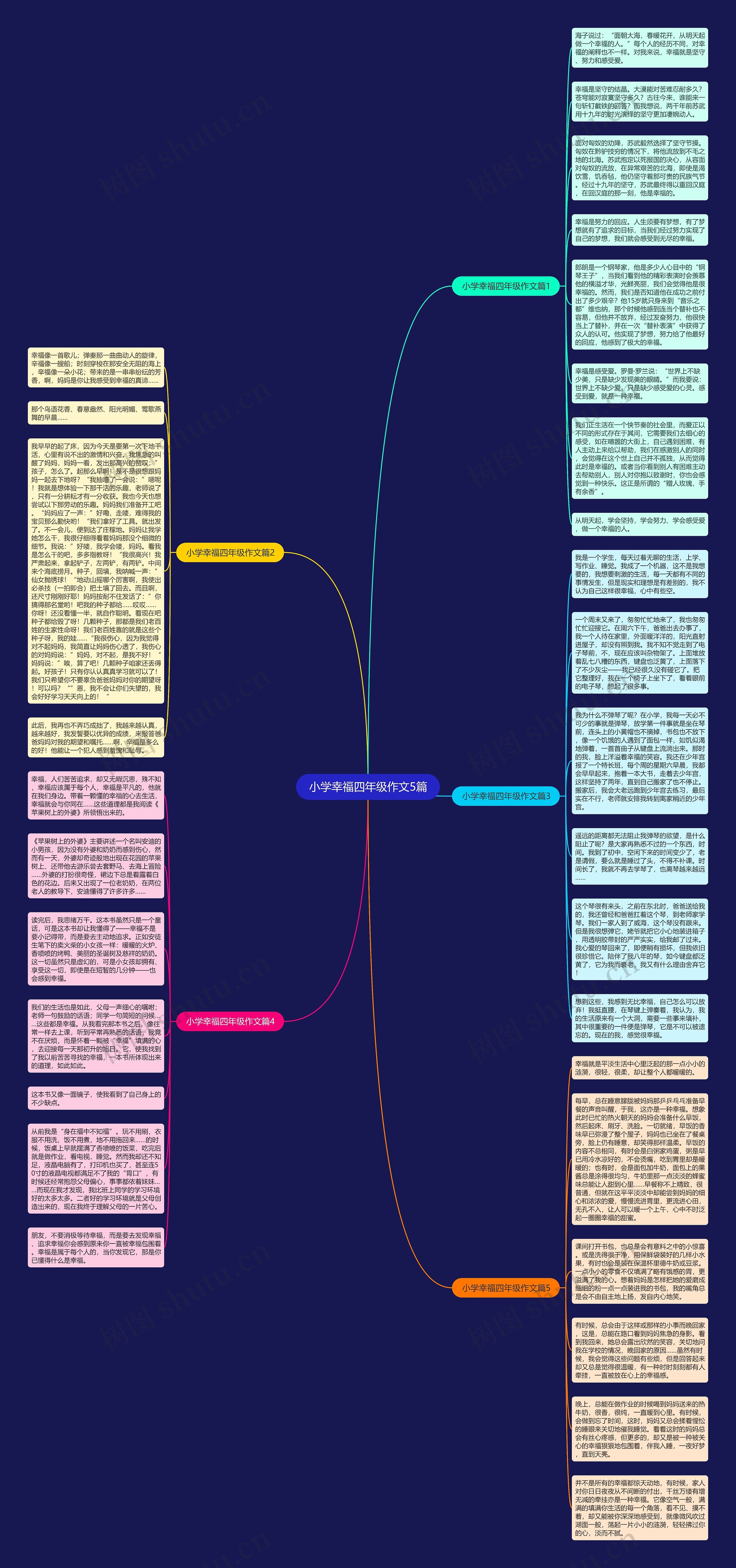 小学幸福四年级作文5篇思维导图