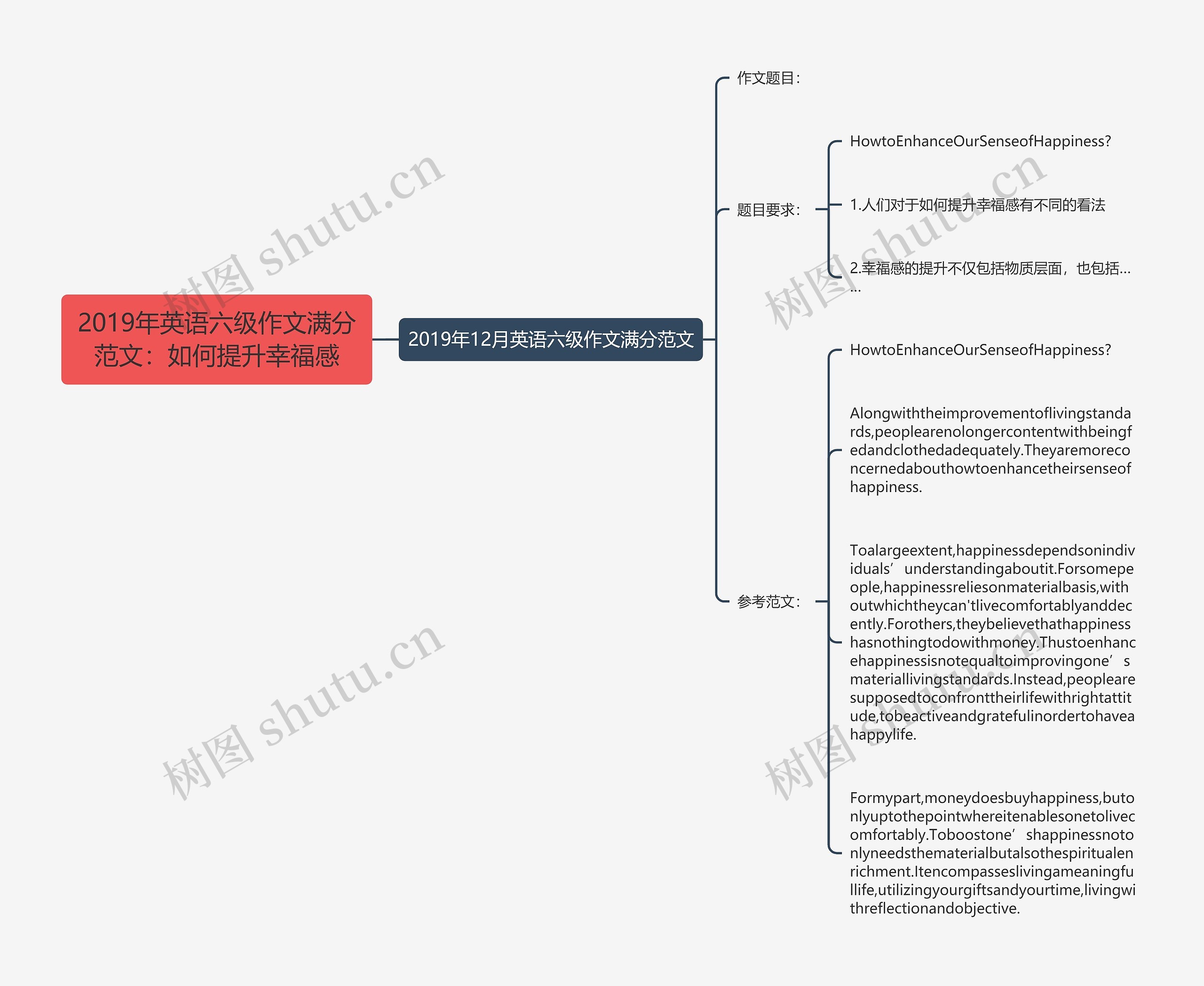 2019年英语六级作文满分范文：如何提升幸福感思维导图