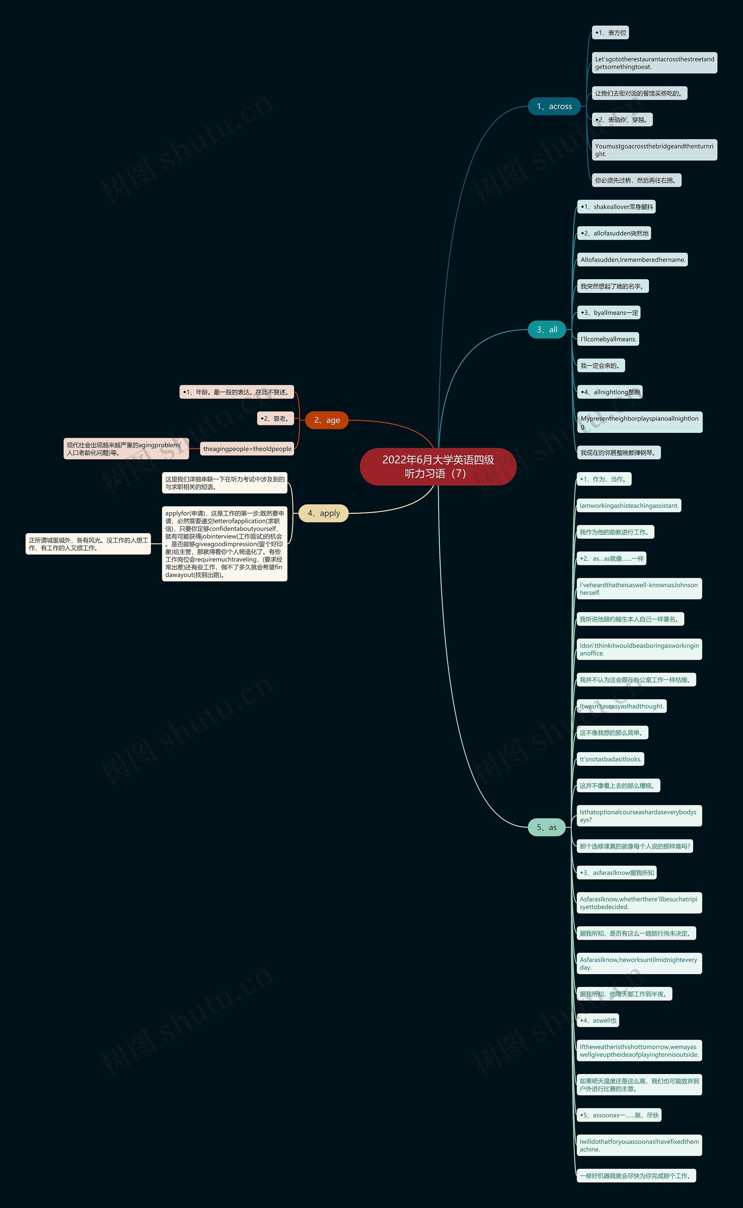 2022年6月大学英语四级听力习语（7）思维导图