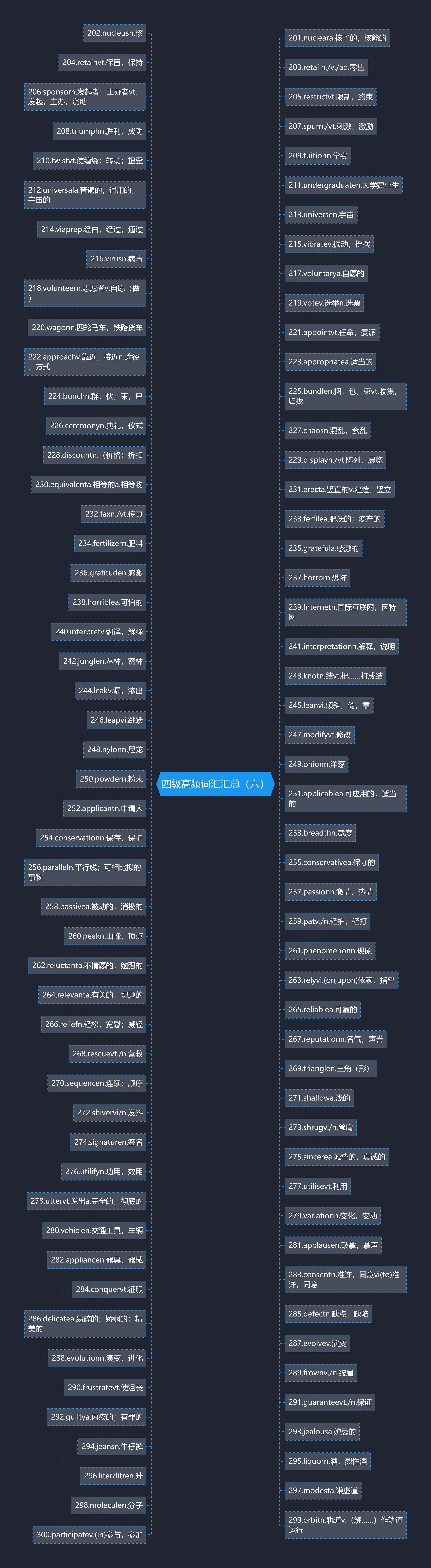 四级高频词汇汇总（六）思维导图