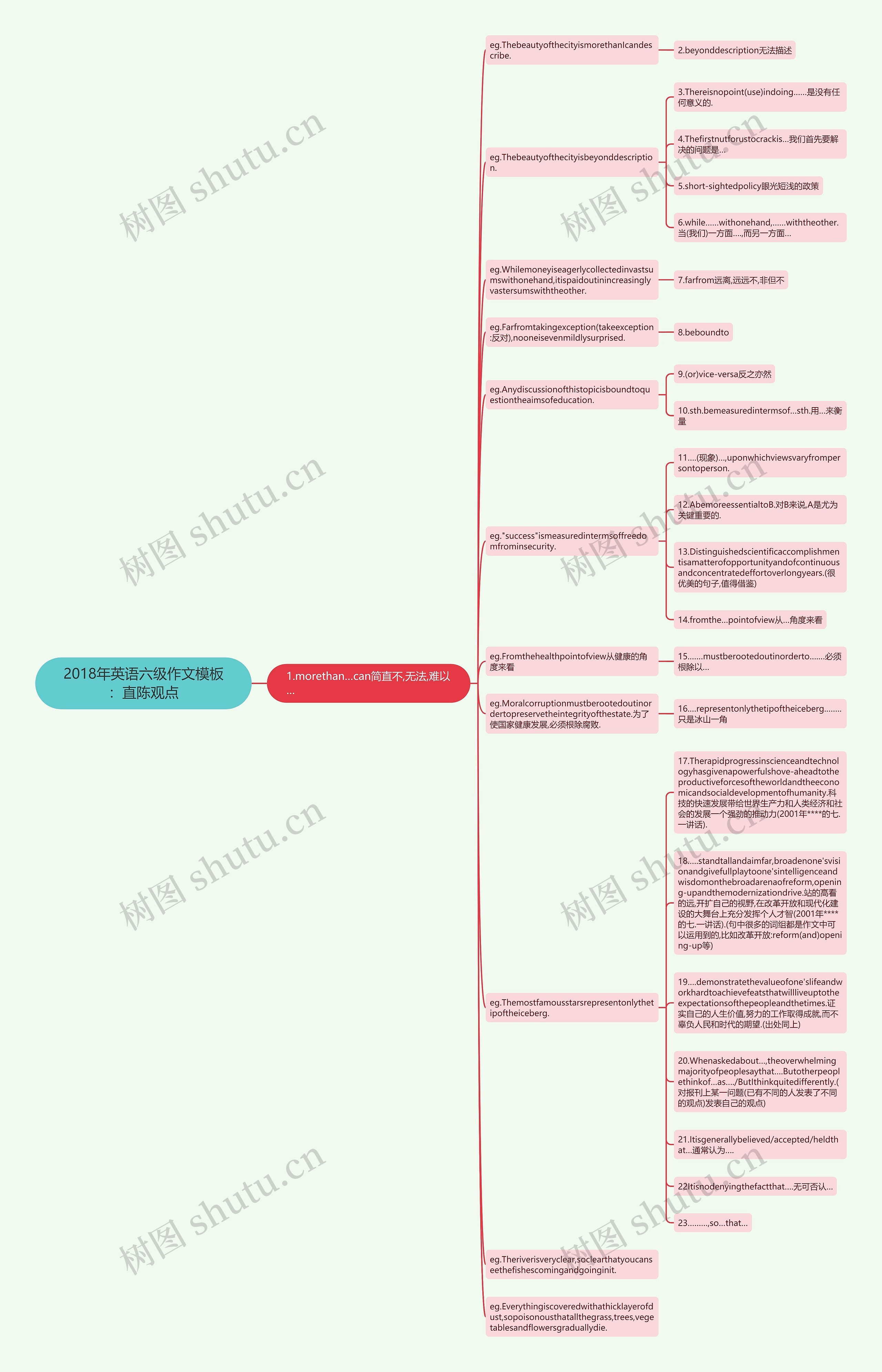 2018年英语六级作文：直陈观点思维导图