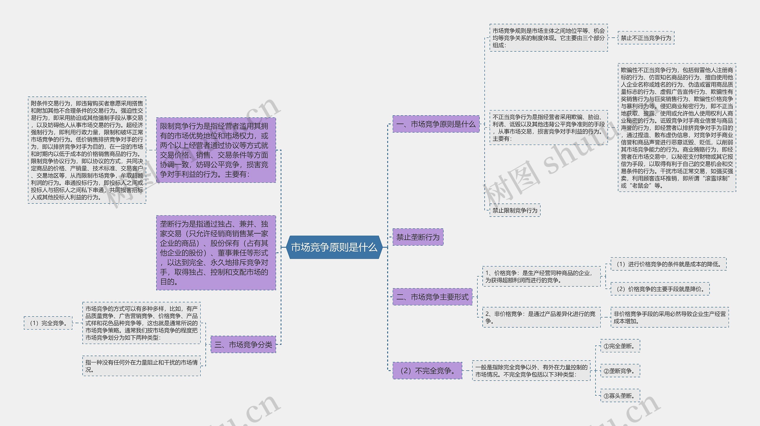 市场竞争原则是什么思维导图