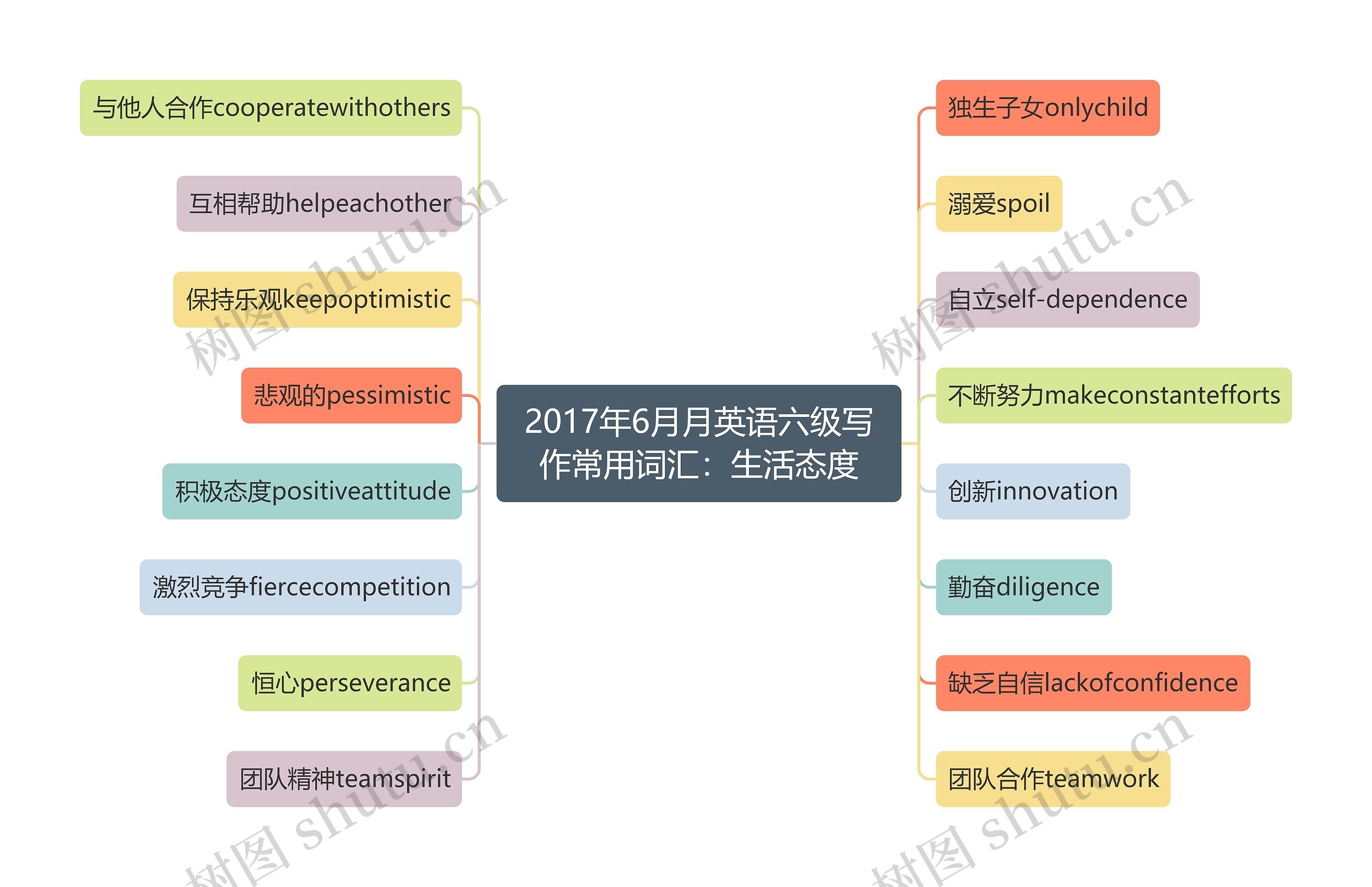 2017年6月月英语六级写作常用词汇：生活态度思维导图