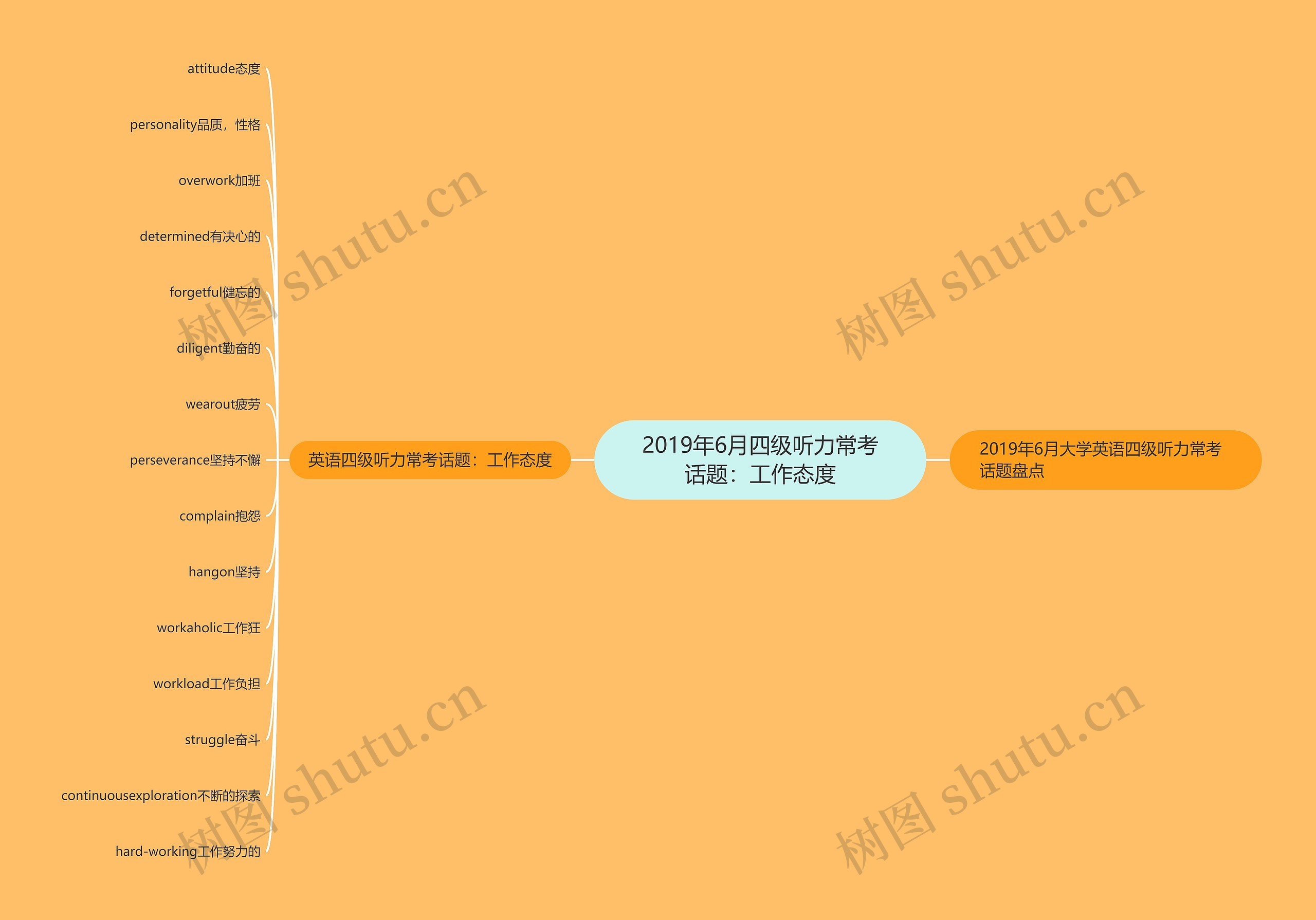 2019年6月四级听力常考话题:工作态度思维导图高清图 2019年6月四级听力常考话题:工作态度思维导图