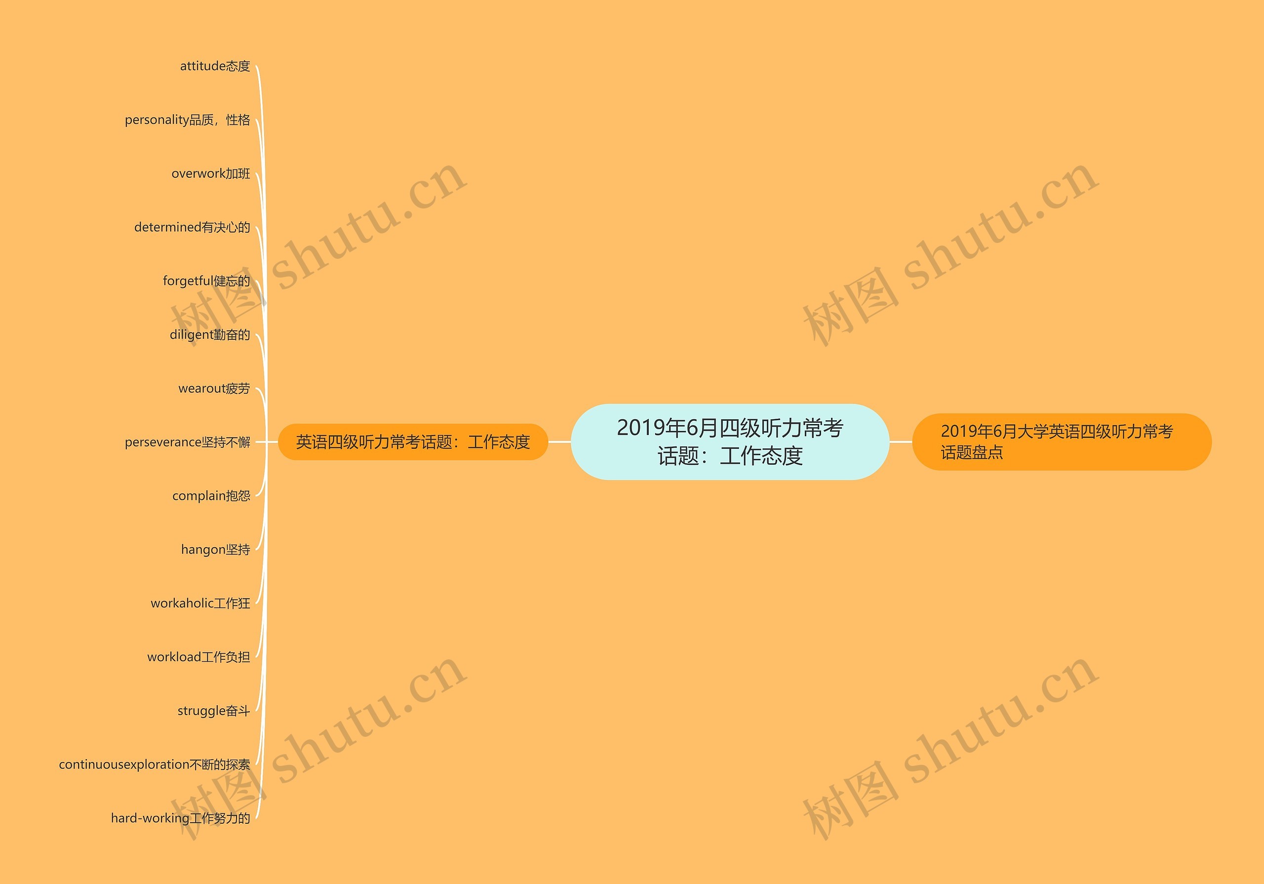 2019年6月四级听力常考话题：工作态度思维导图