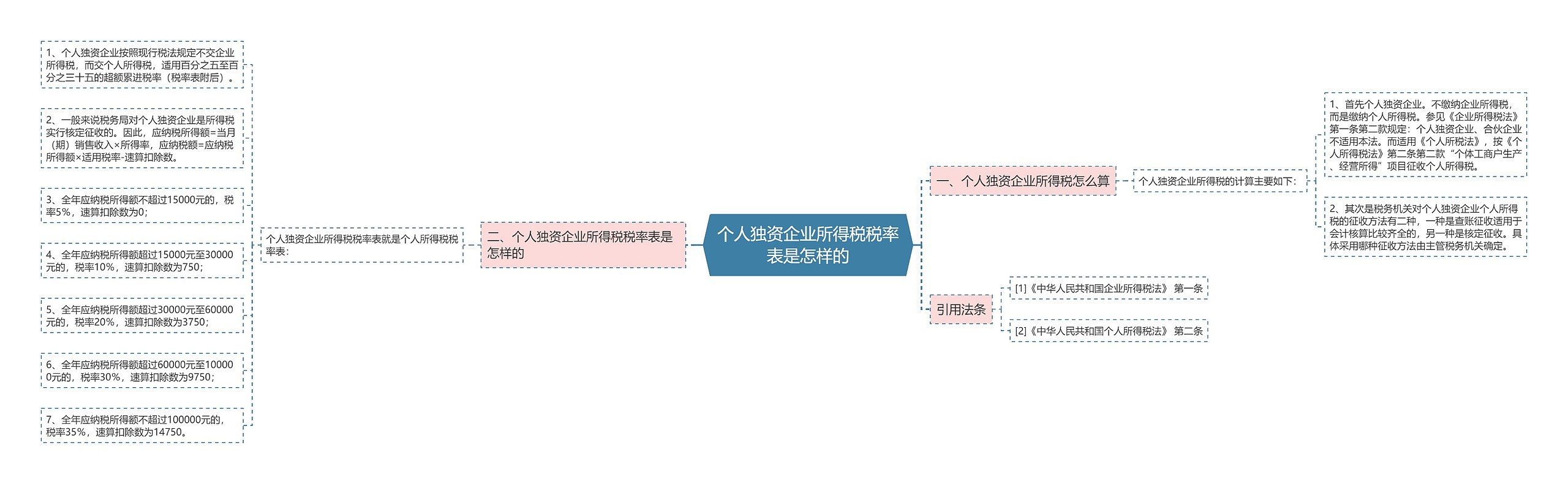 个人独资企业所得税税率表是怎样的思维导图