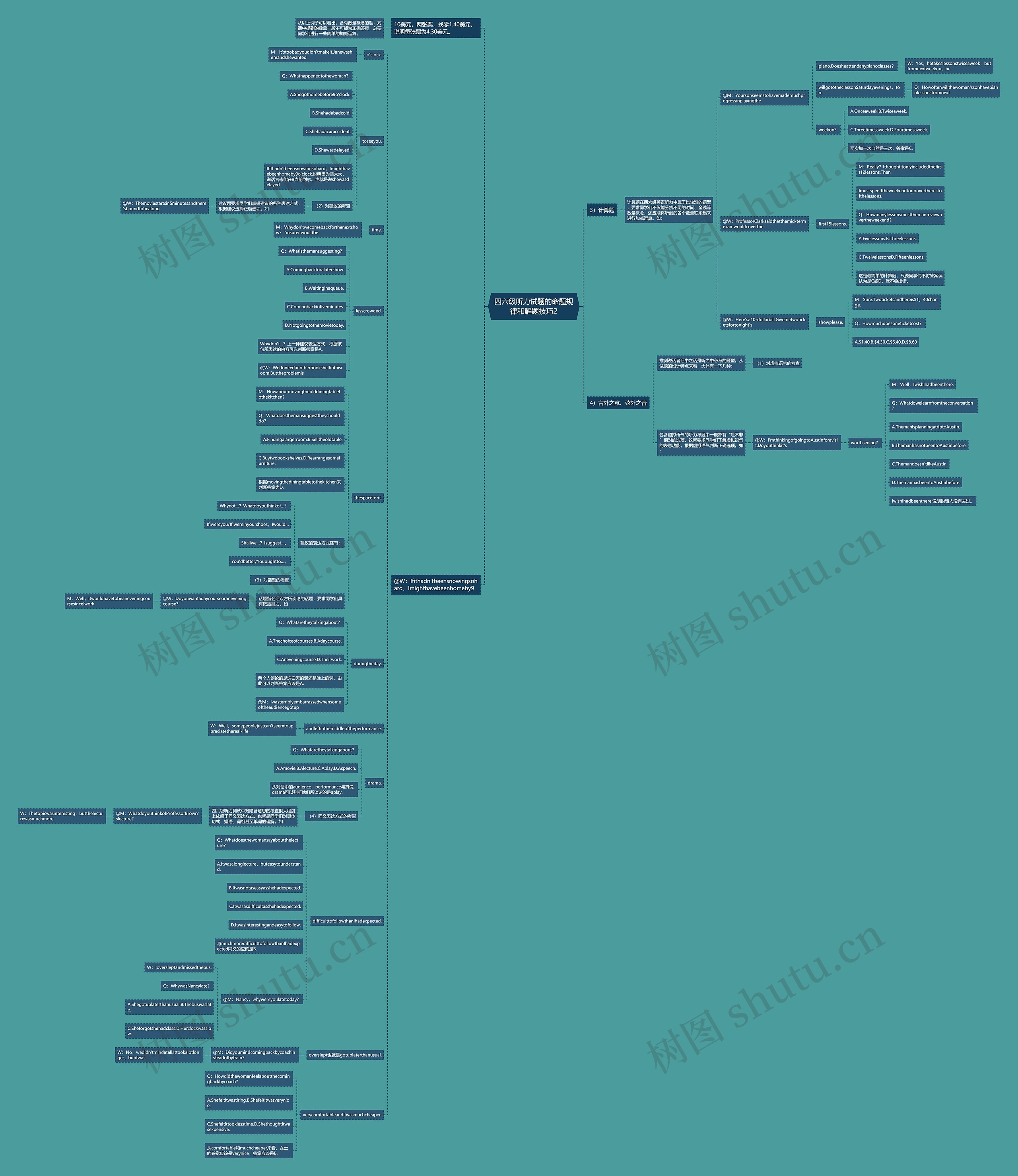 四六级听力试题的命题规律和解题技巧2思维导图