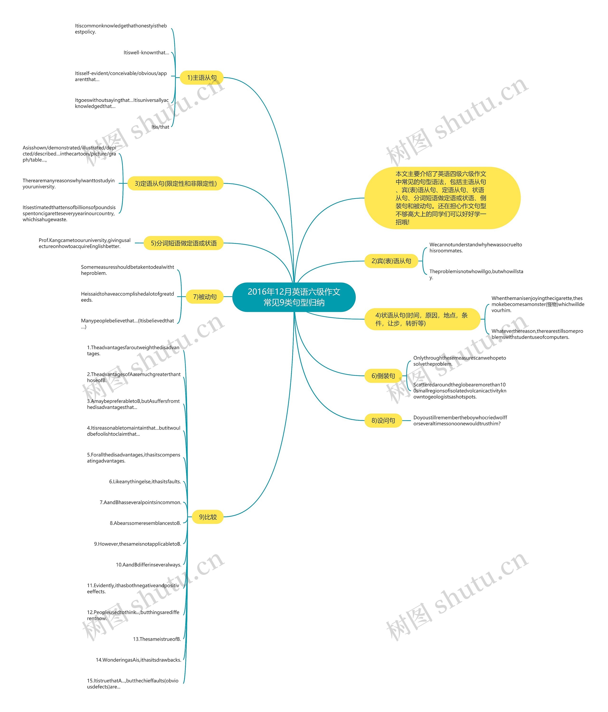 2016年12月英语六级作文常见9类句型归纳思维导图