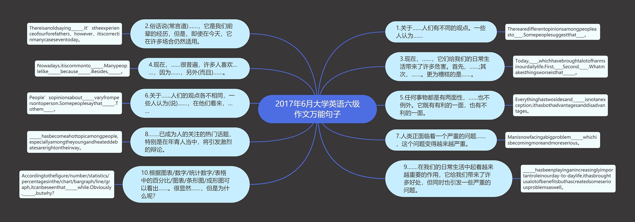 2017年6月大学英语六级作文万能句子思维导图