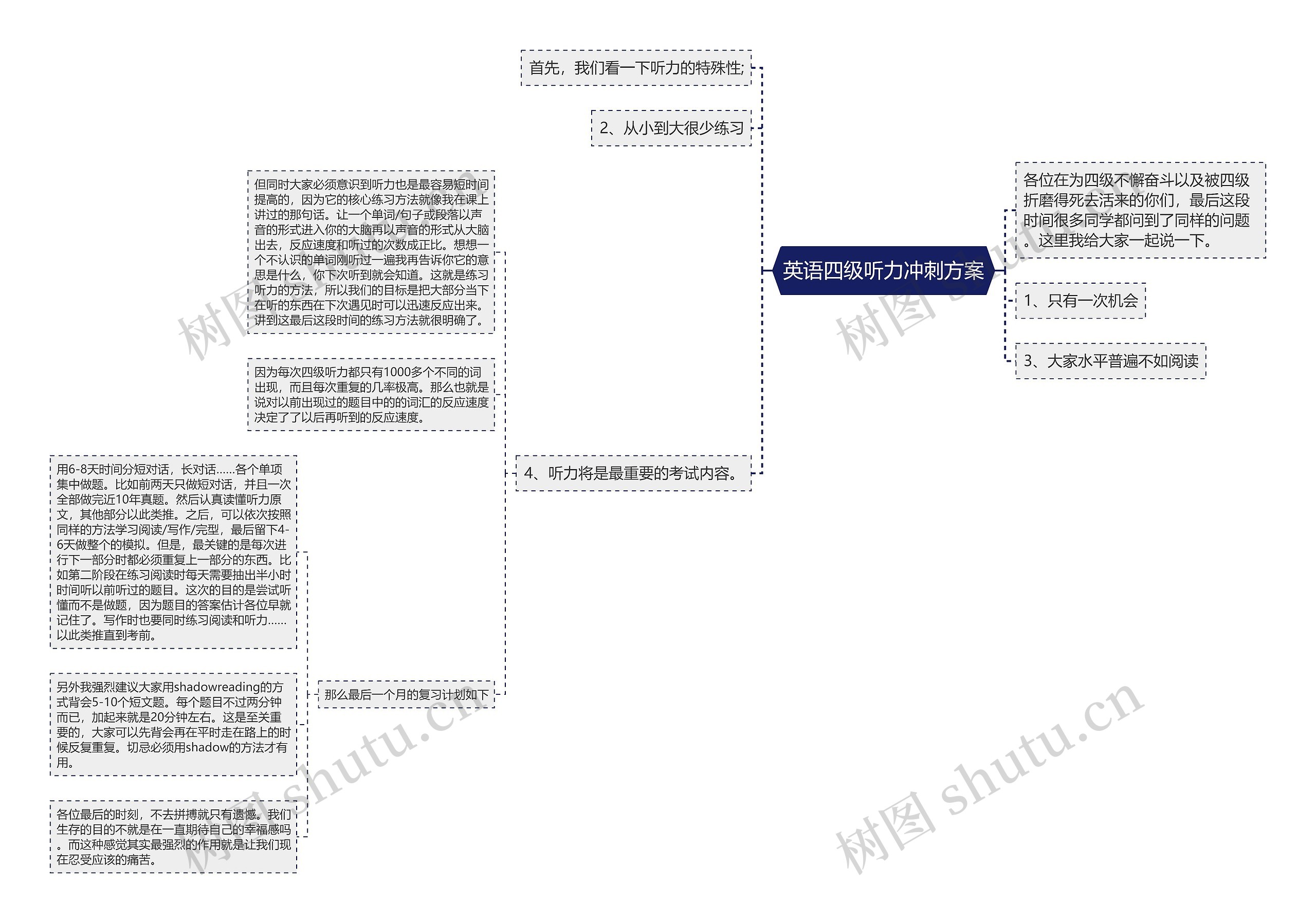 英语四级听力冲刺方案思维导图