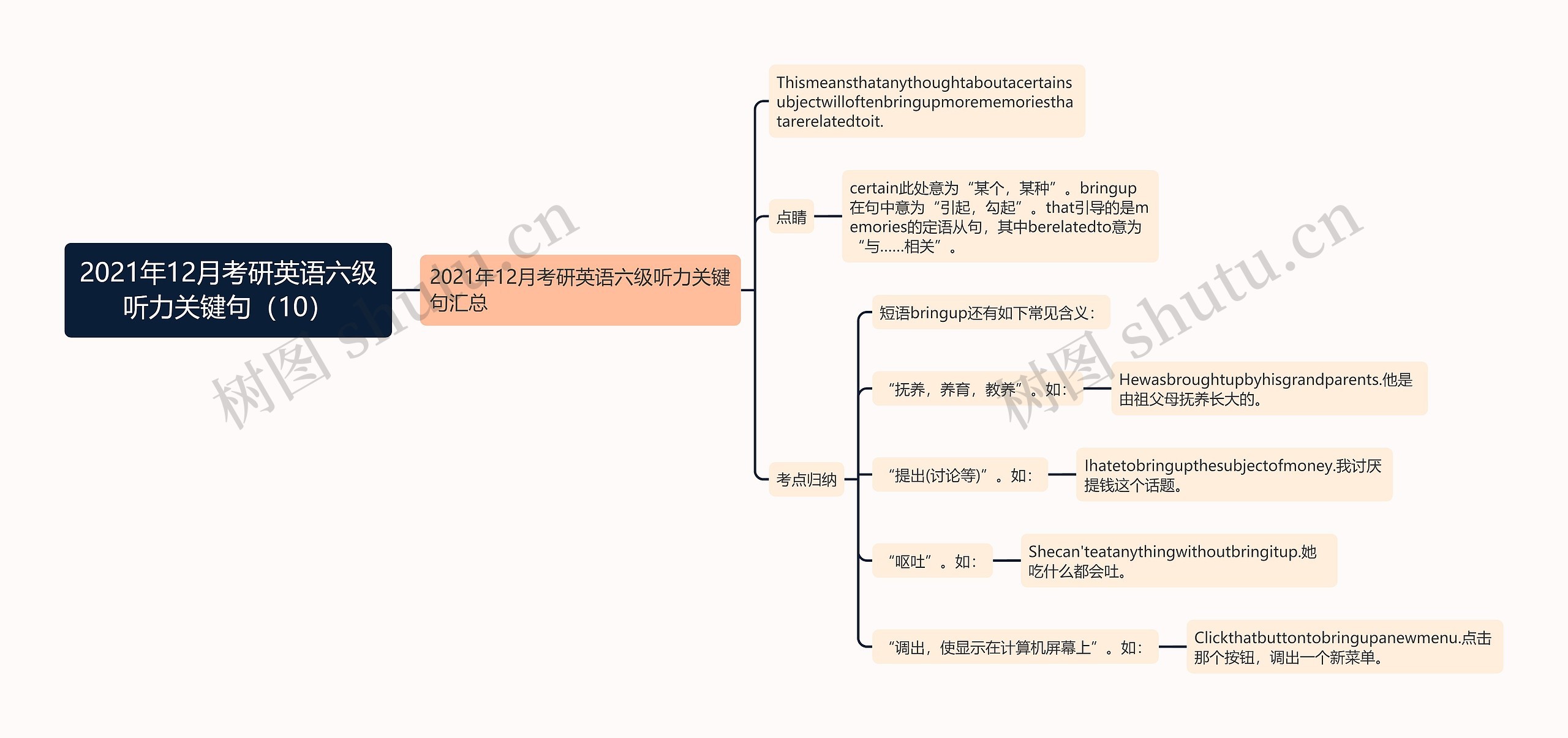 2021年12月考研英语六级听力关键句（10）