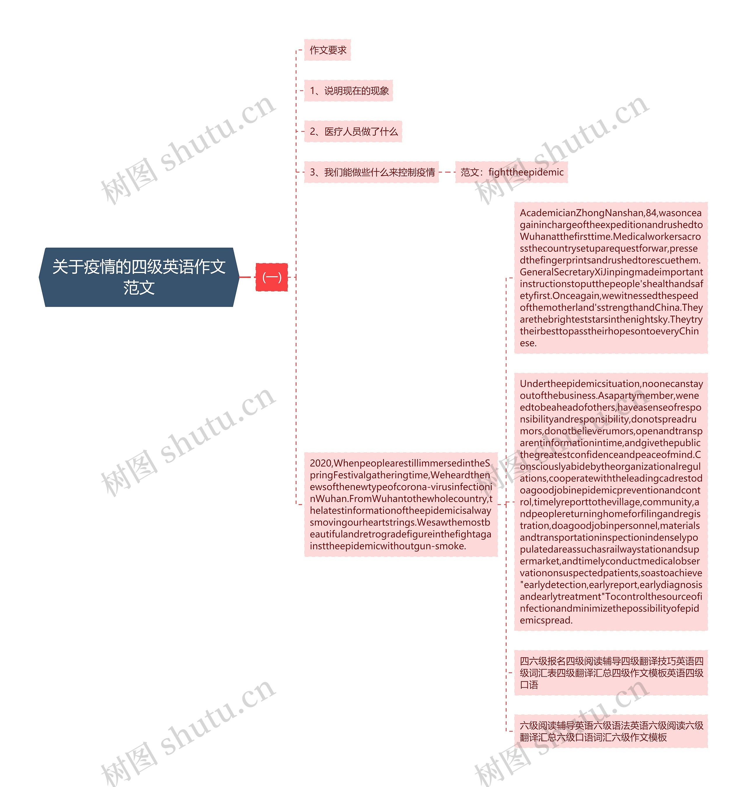 关于疫情的四级英语作文范文思维导图