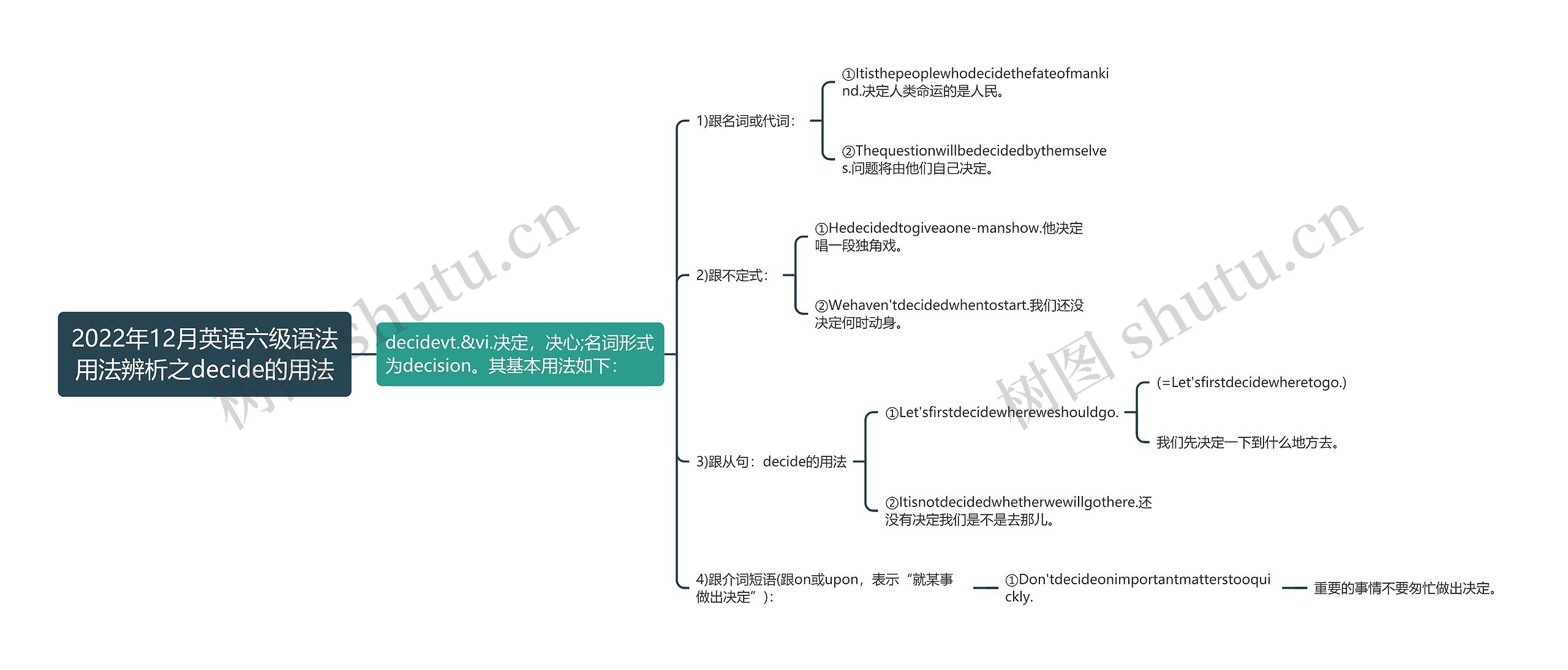 2022年12月英语六级语法用法辨析之decide的用法