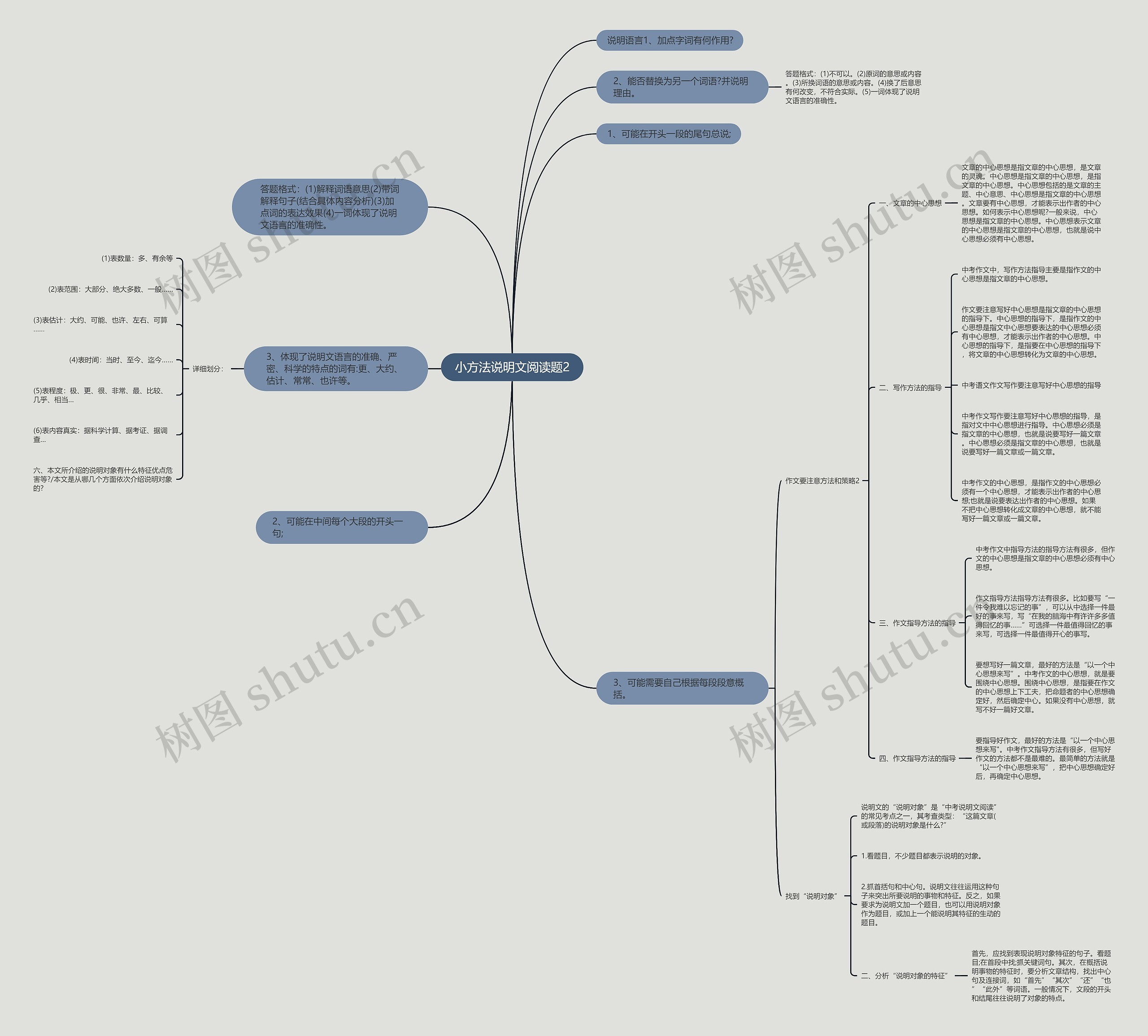小方法说明文阅读题2思维导图