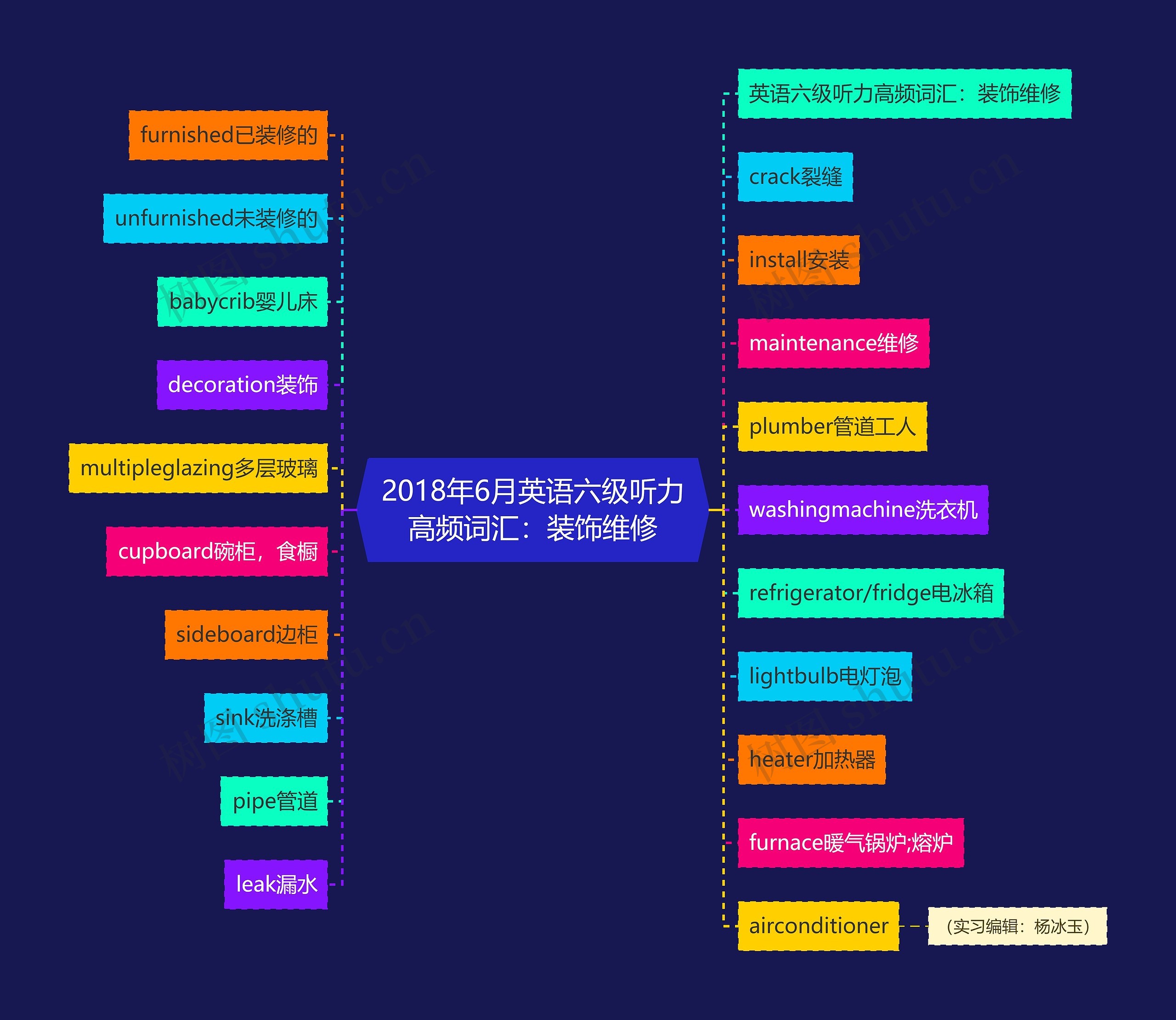 2018年6月英语六级听力高频词汇：装饰维修思维导图