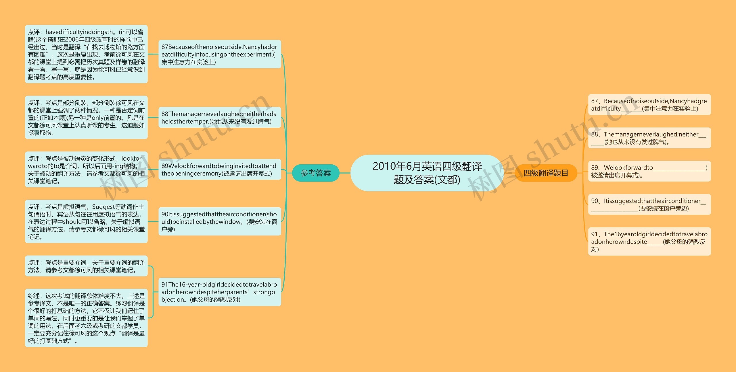 2010年6月英语四级翻译题及答案(文都)思维导图