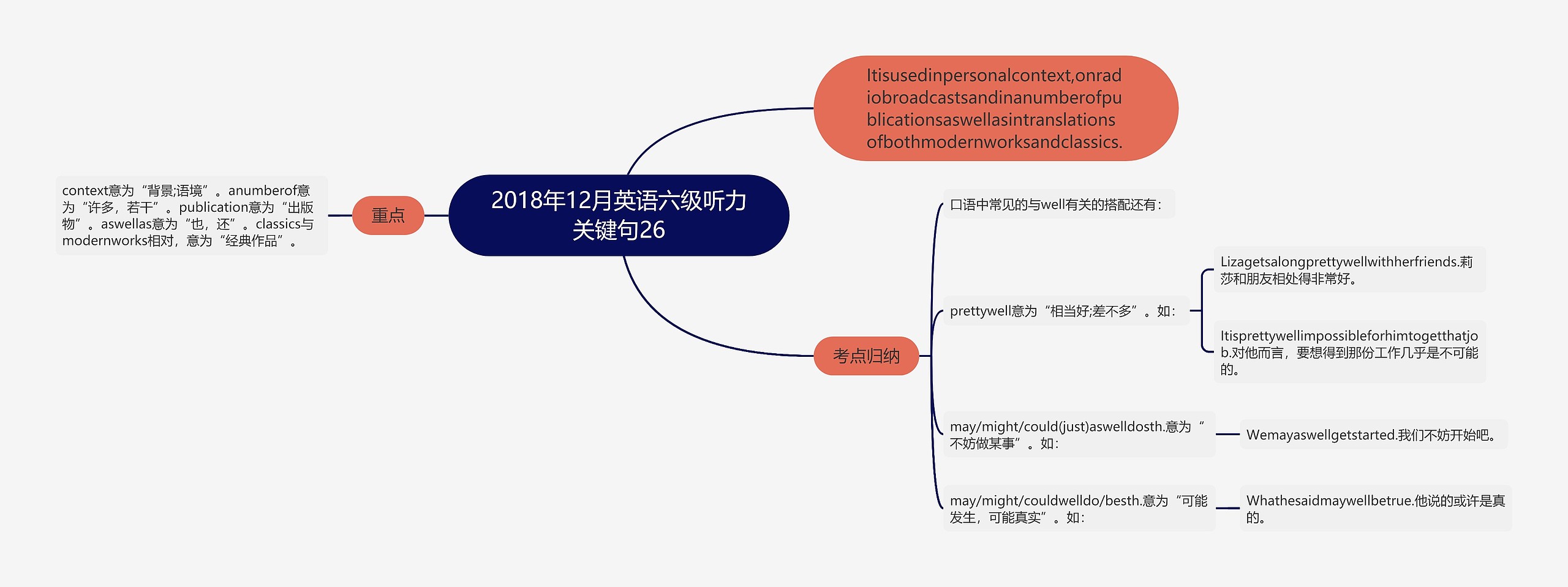 2018年12月英语六级听力关键句26思维导图