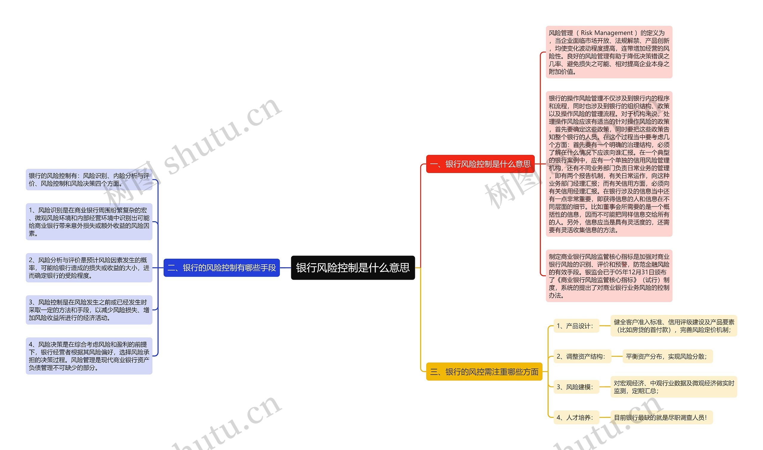 银行风险控制是什么意思思维导图